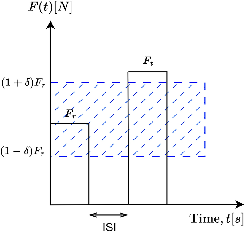 Effect of force-rate on continuous kinesthetic force discrimination