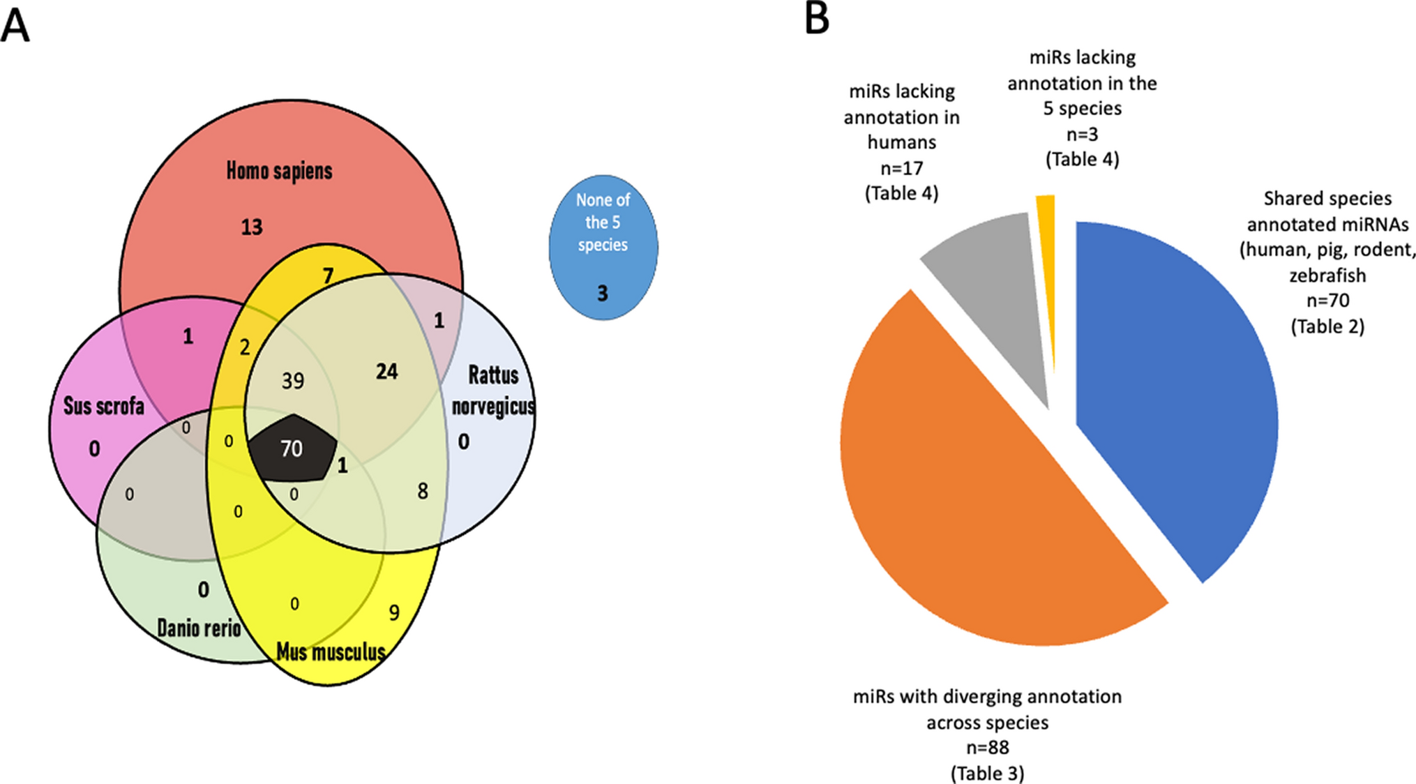 Critical analysis of descriptive microRNA data in the translational research on cardioprotection and cardiac repair: lost in the complexity of bioinformatics