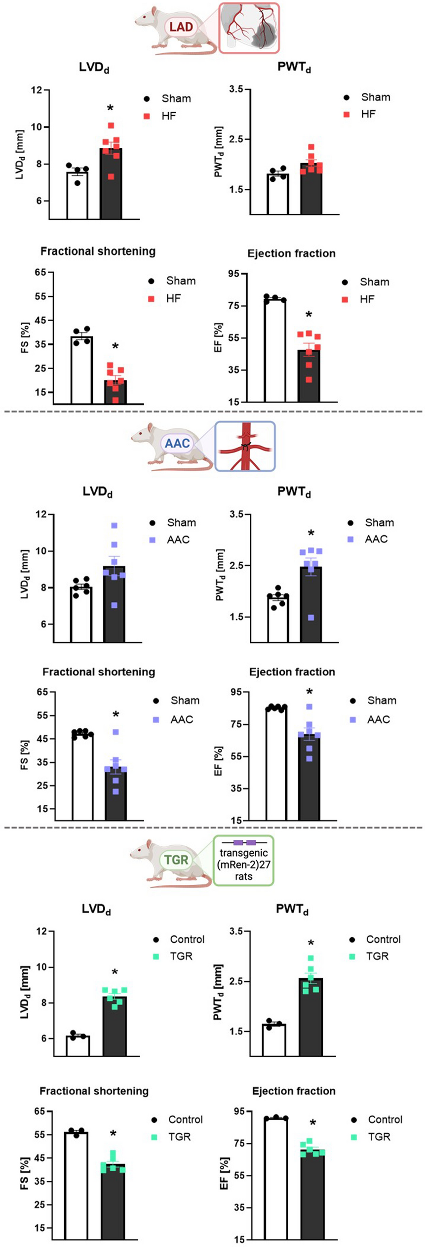 Necrosis-like cell death modes in heart failure: the influence of aetiology and the effects of RIP3 inhibition