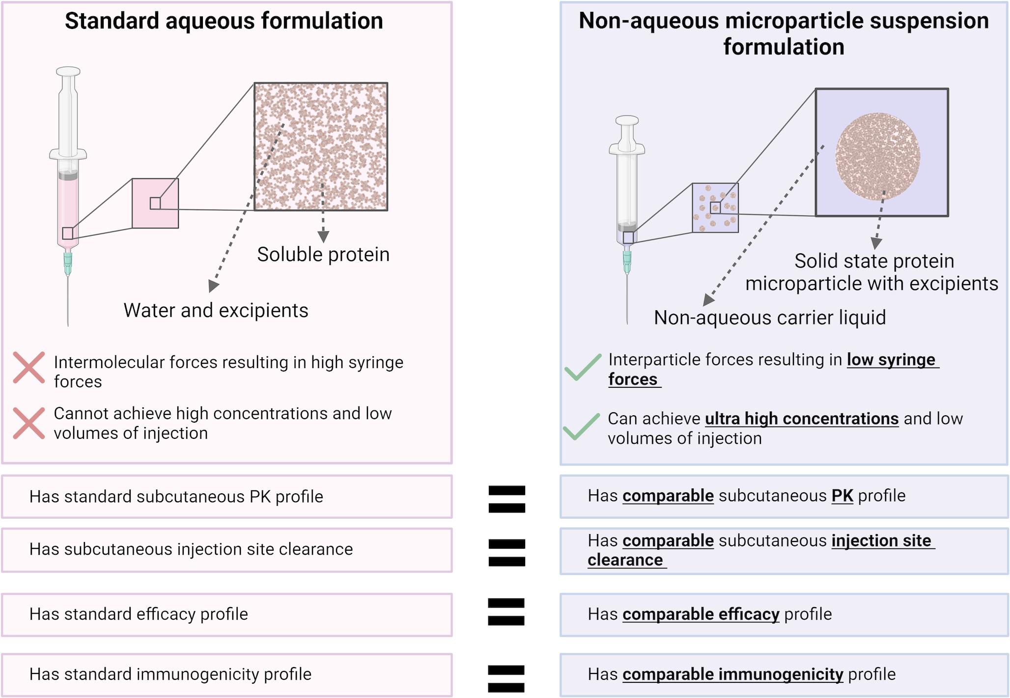 S.C. delivery of ultra-high concentration (up to 500 mg/mL) protein microparticle suspensions: pharmacokinetics, efficacy, biodistribution, and immunogenicity