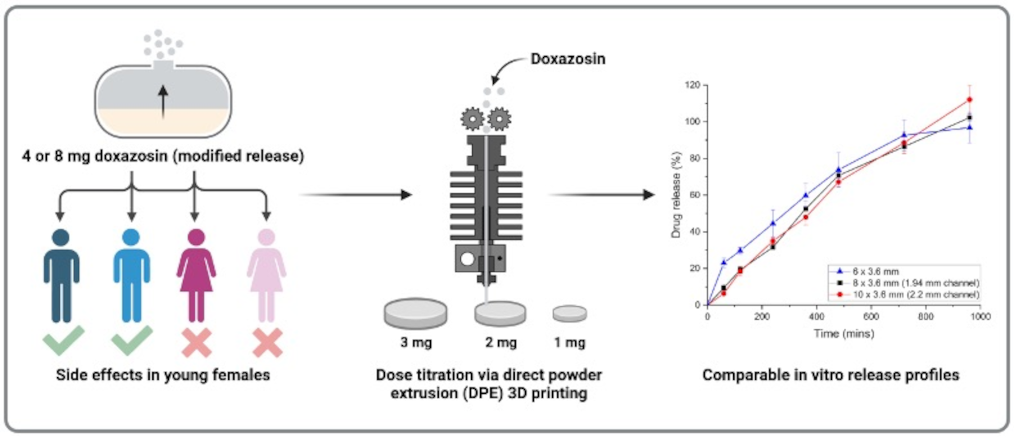 Sex-specific formulations of doxazosin mesylate via direct powder extrusion 3D printing
