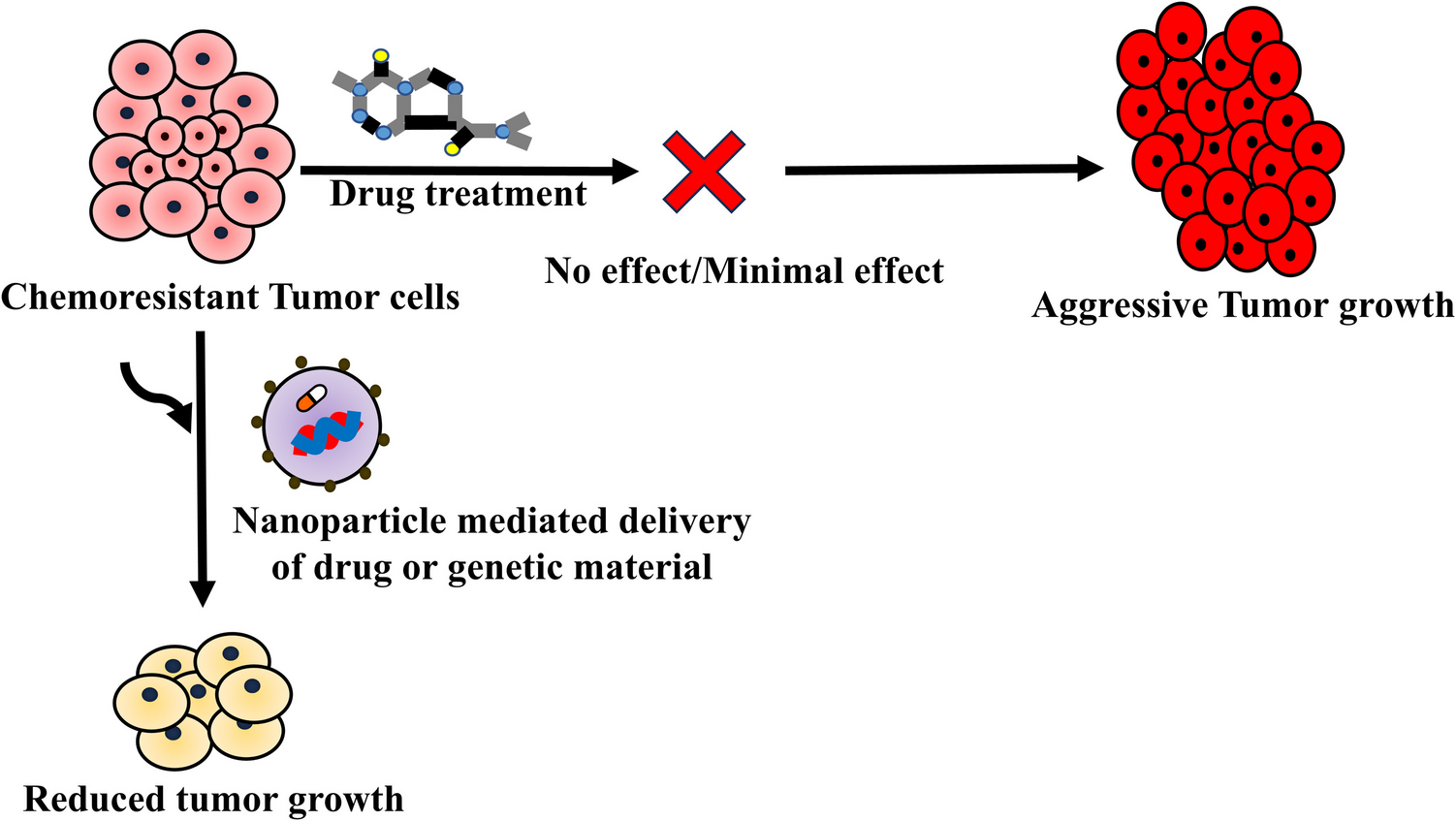 Effective approaches in conquering chemoresistance of glioblastoma: potential for nanoformulations
