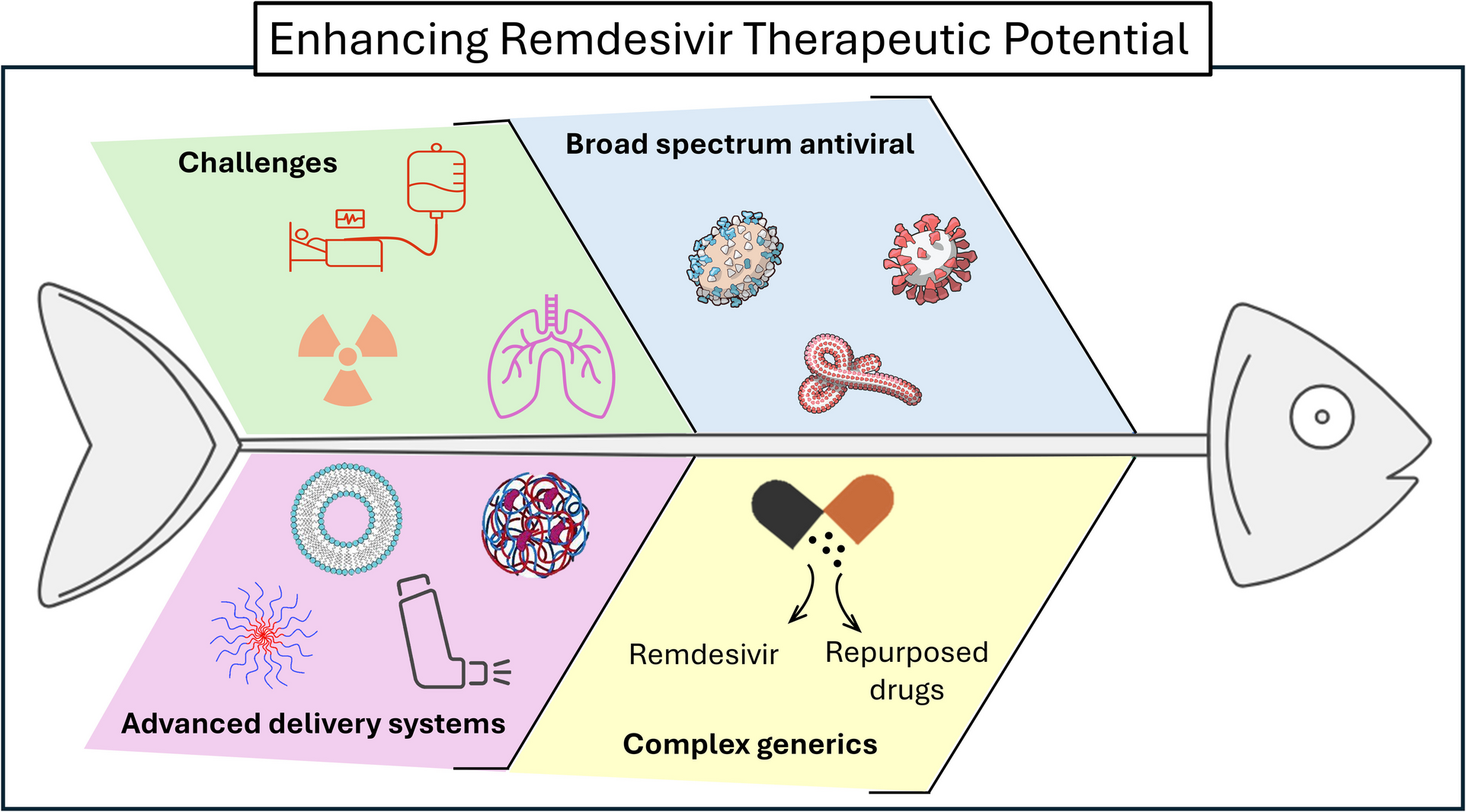 Unlocking the potential of remdesivir: innovative approaches to drug delivery