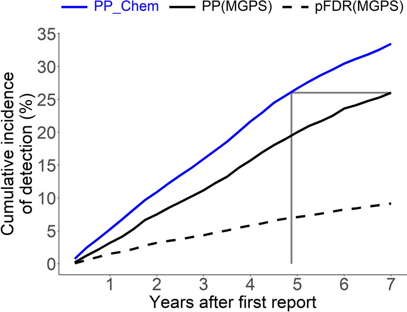 A Drug Similarity-Based Bayesian Method for Early Adverse Drug Event Detection