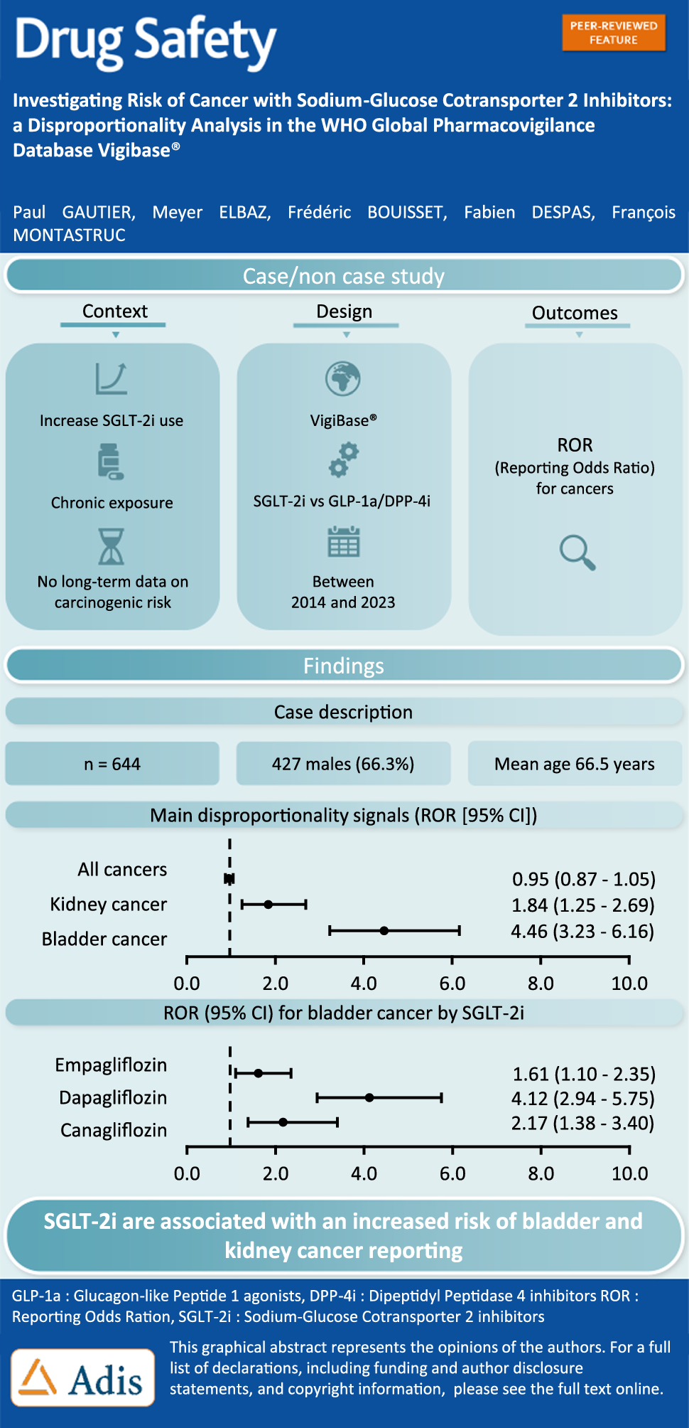 Investigating Risk of Cancer with Sodium-Glucose Cotransporter 2 Inhibitors: A Disproportionality Analysis in the WHO Global Pharmacovigilance Database Vigibase