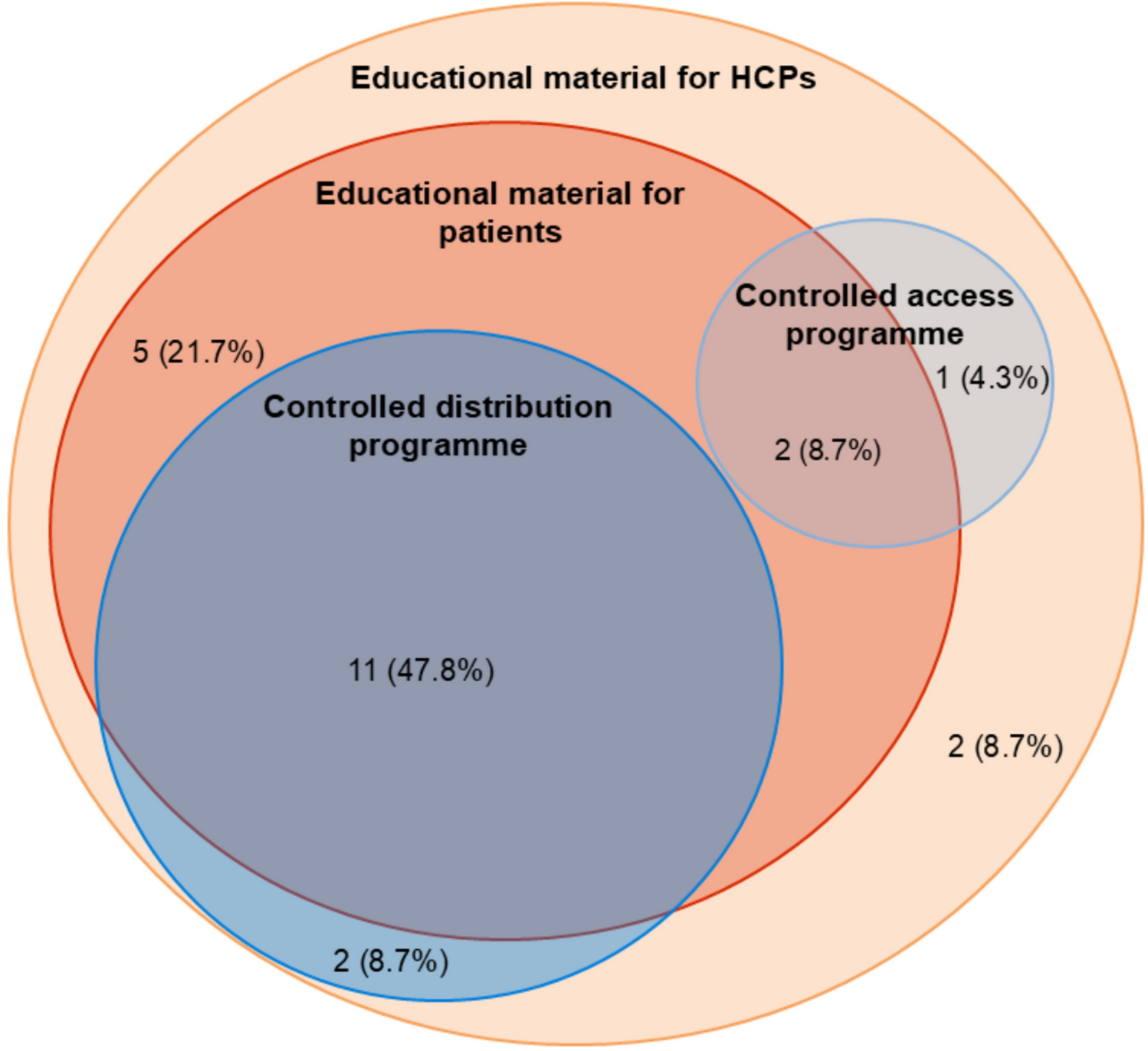 Risk Minimisation Measures of Advanced Therapy Medicinal Products Authorised in the EU Between 2009 and 2023: A Cross-Sectional Study