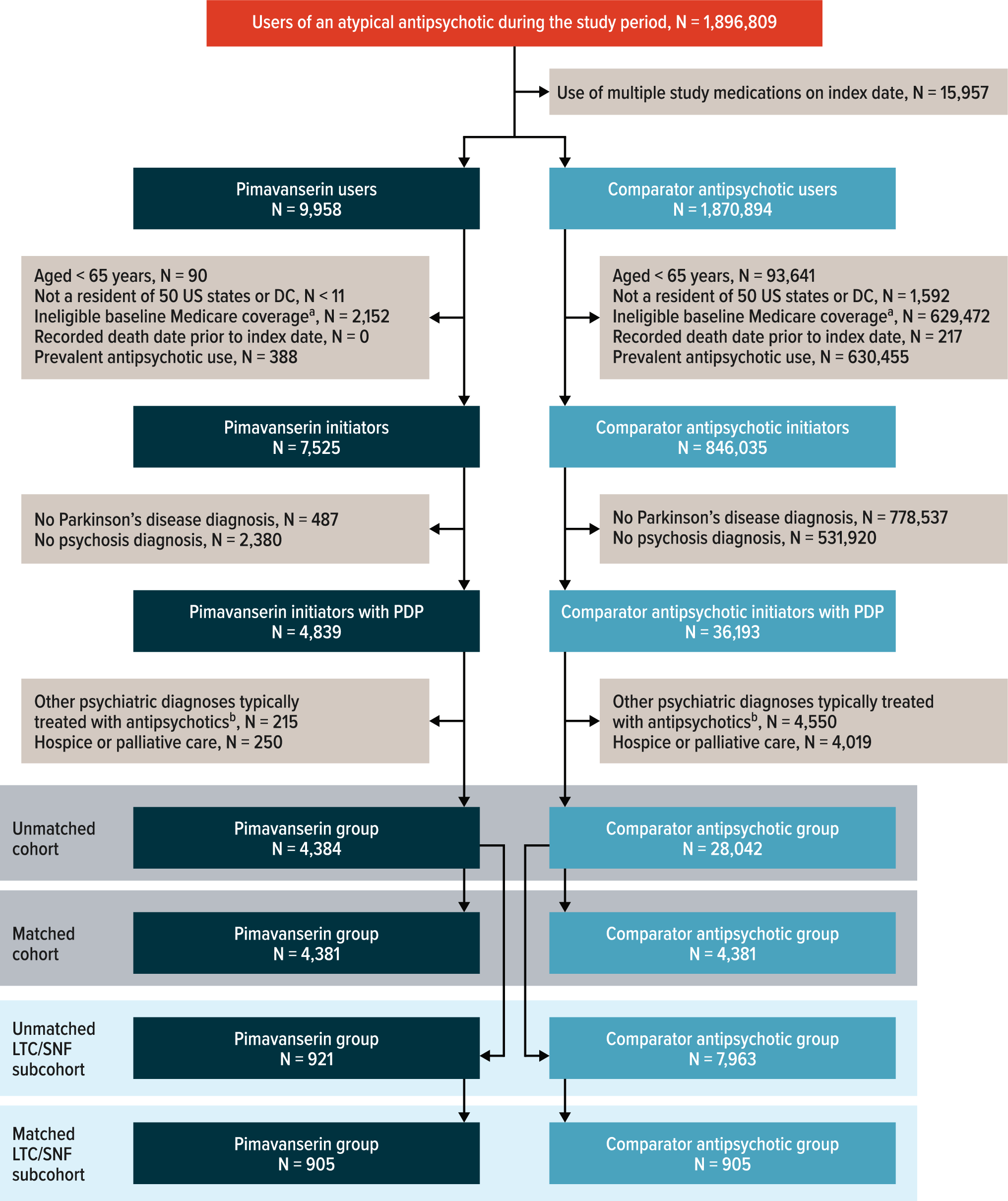 Evaluation of Mortality in Users of Pimavanserin Compared with Other Atypical Antipsychotics in Patients with Parkinson’s Disease Psychosis: An Update