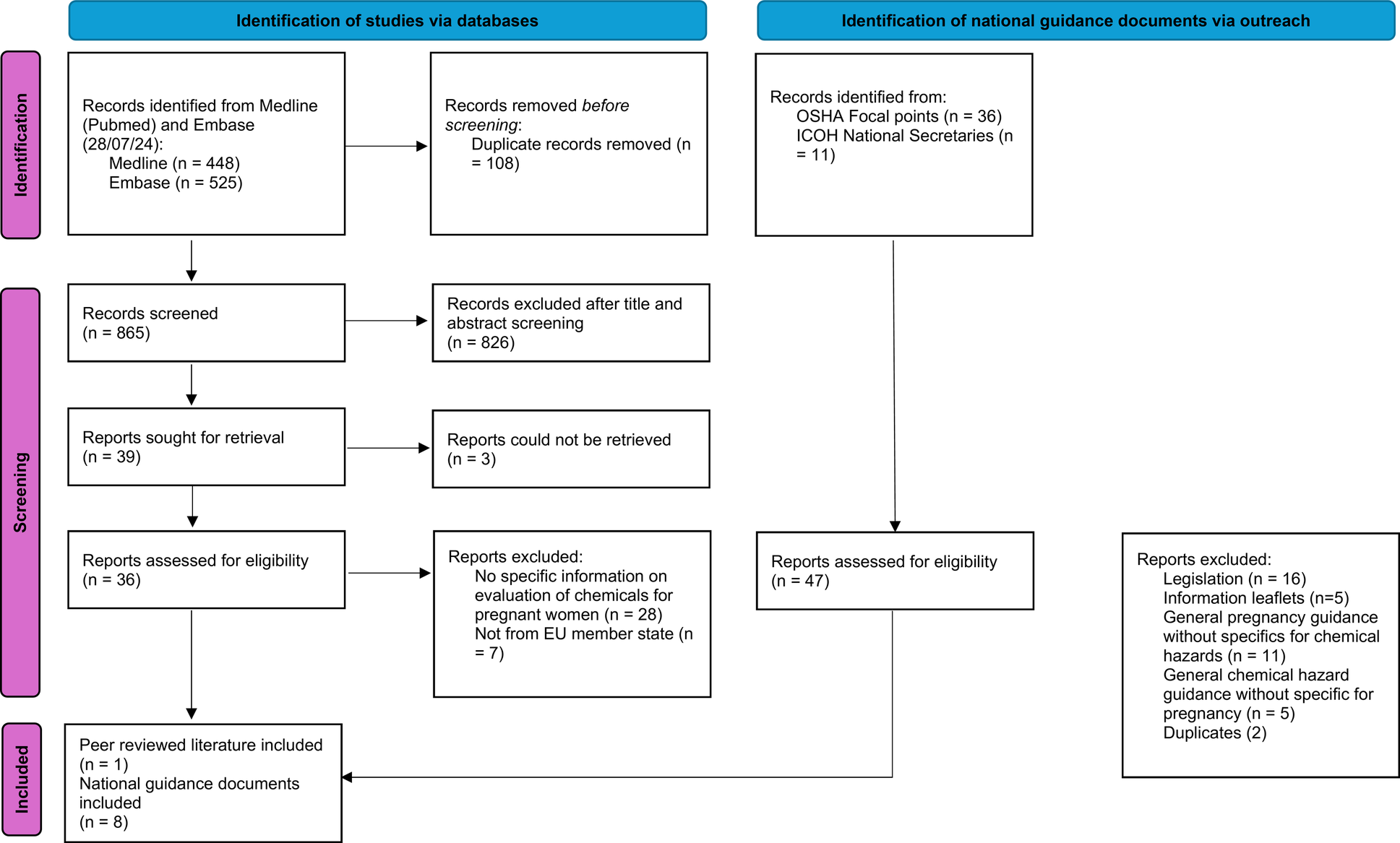 Risk assessment and management of chemical hazards for pregnant workers: a qualitative review of guidance from EU member states