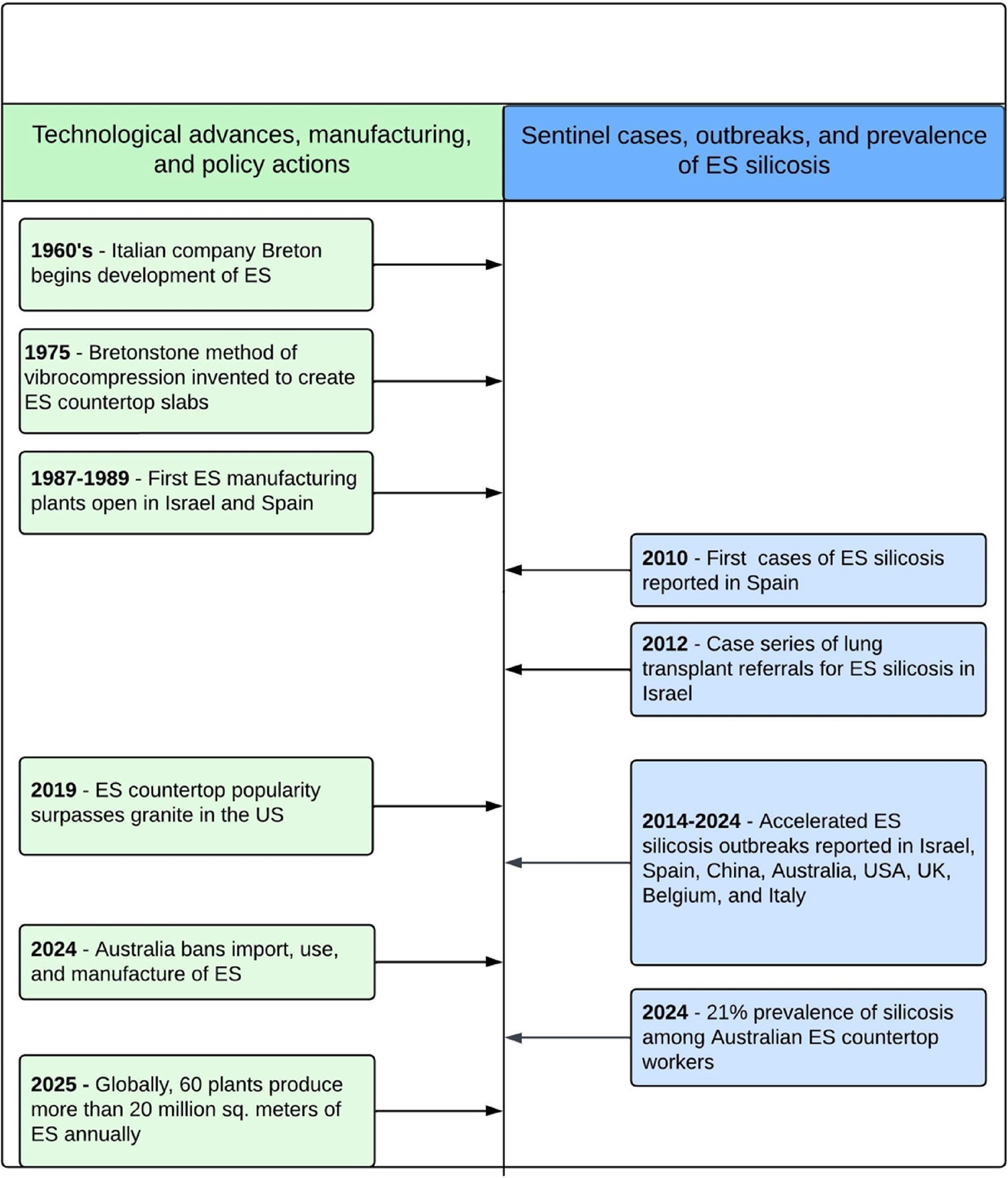 A review of silicosis and other silica-related diseases in the engineered stone countertop processing industry
