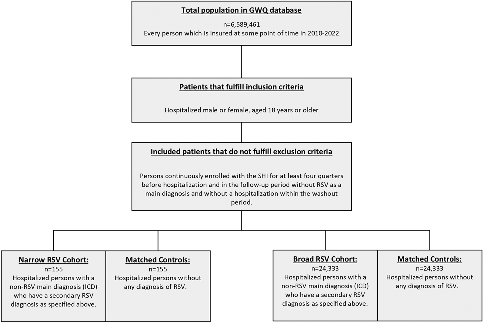 Respiratory Syncytial Virus (RSV) as a Secondary Diagnosis among Hospitalized Patients in Germany: Outcomes and Economic Burden