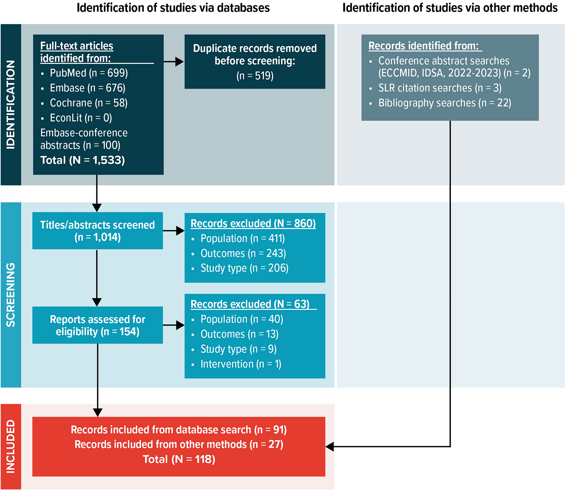 A Systematic Literature Review of the Epidemiology of Complicated Urinary Tract Infection