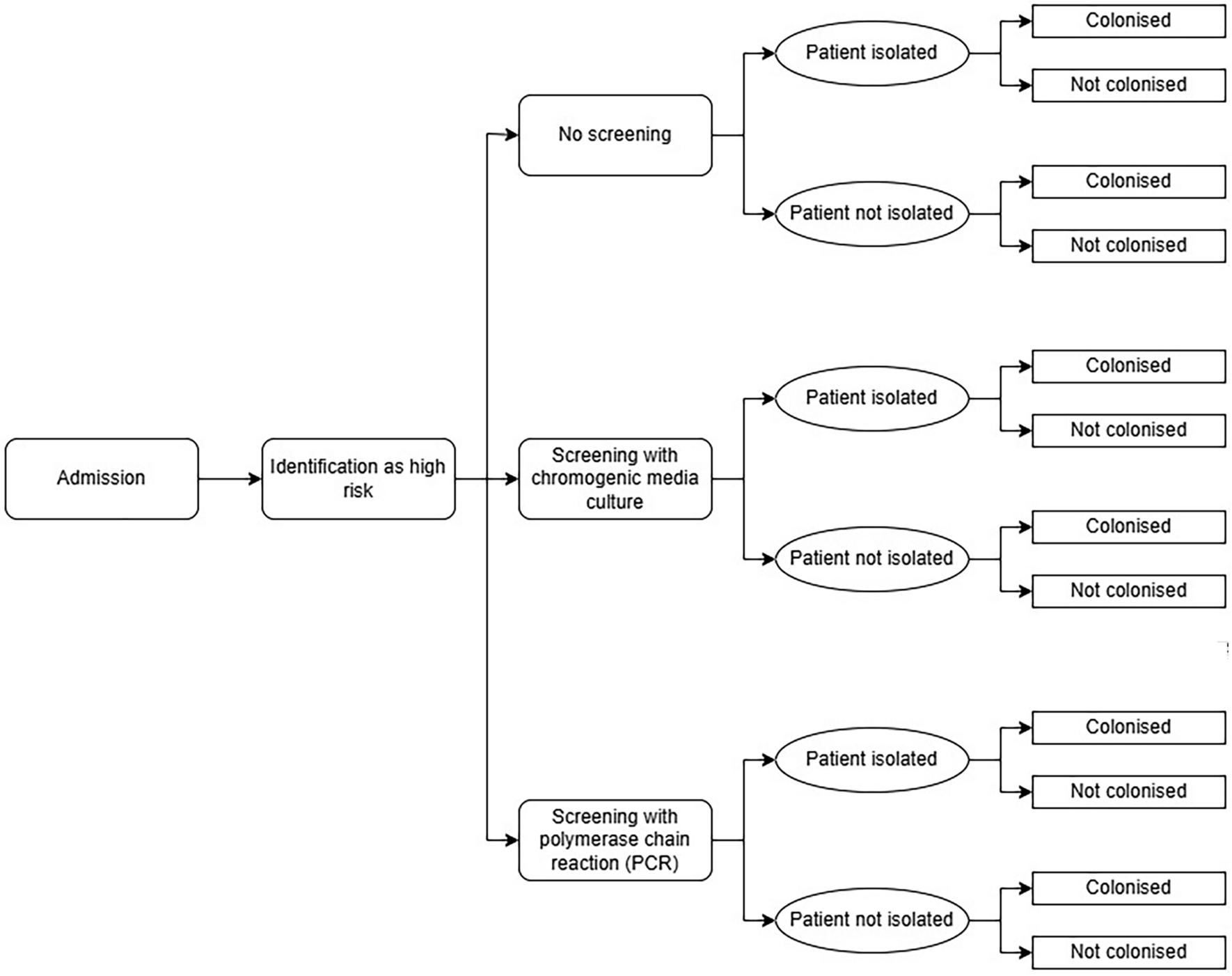 An Economic Model to Assess the Cost Impact of Using Xpert Carba-R to Screen Carbapenemase-Producing Enterobacterales in Comparison with Standard of Care, in a National Health Service Setting