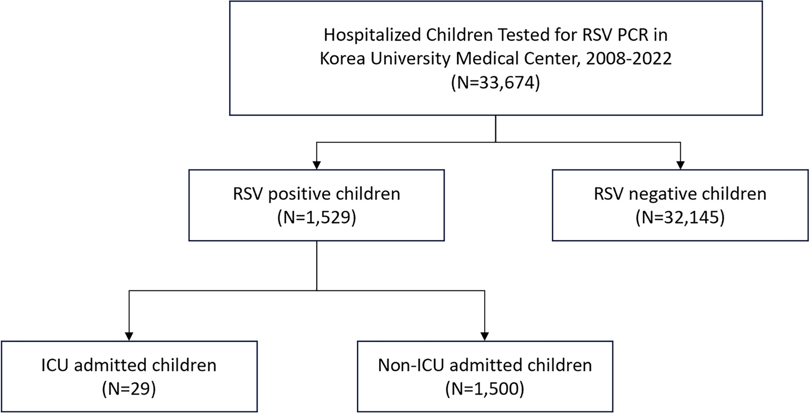 Predicting ICU Admission Risk in Children with Respiratory Syncytial Virus