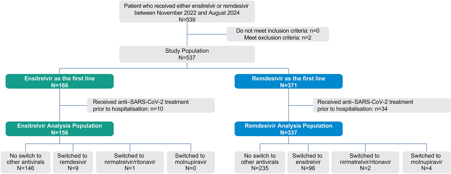 Ensitrelvir in Hospitalized Patients with SARS-CoV-2 During the Omicron Epidemic: A Single-Center Observational Study