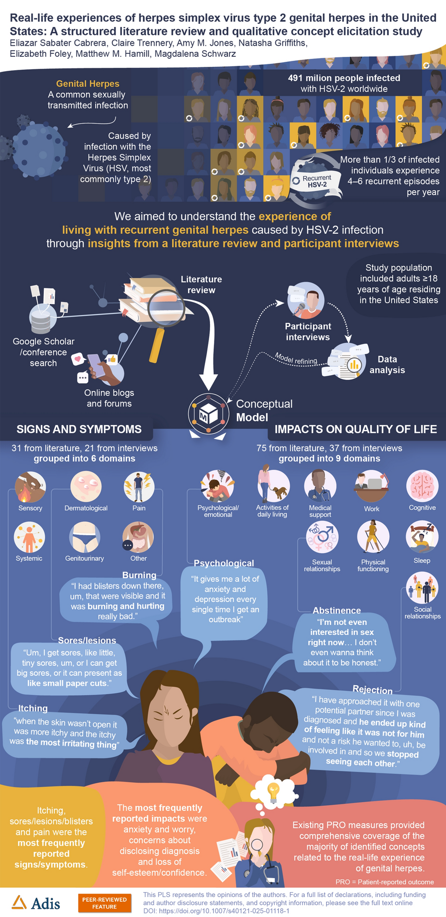 Real-Life Experiences of Herpes Simplex Virus Type 2 Genital Herpes in the United States: A Structured Literature Review and Qualitative Concept Elicitation Study