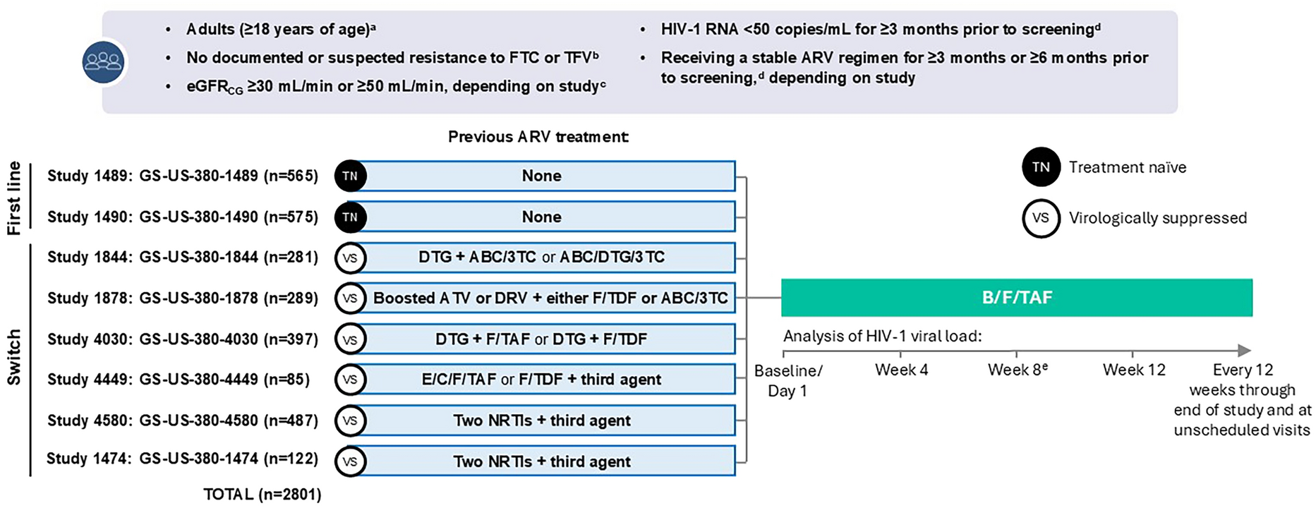 Efficacy of Bictegravir/Emtricitabine/Tenofovir Alafenamide (B/F/TAF) After A Viremic Event: A Pooled Analysis of Studies in People with HIV