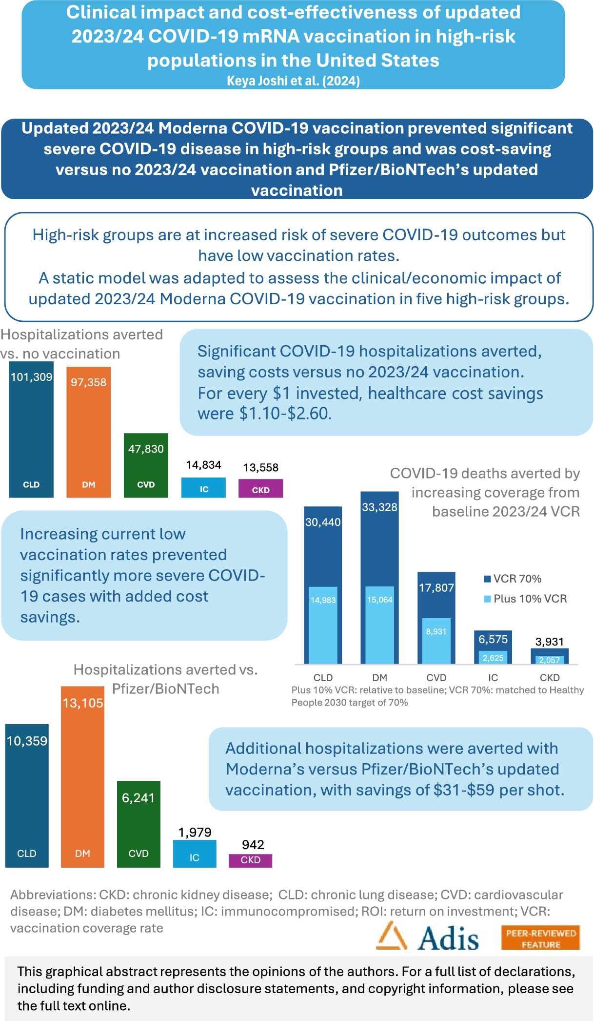 Clinical Impact and Cost-Effectiveness of Updated 2023/24 COVID-19 mRNA Vaccination in High-Risk Populations in the United States