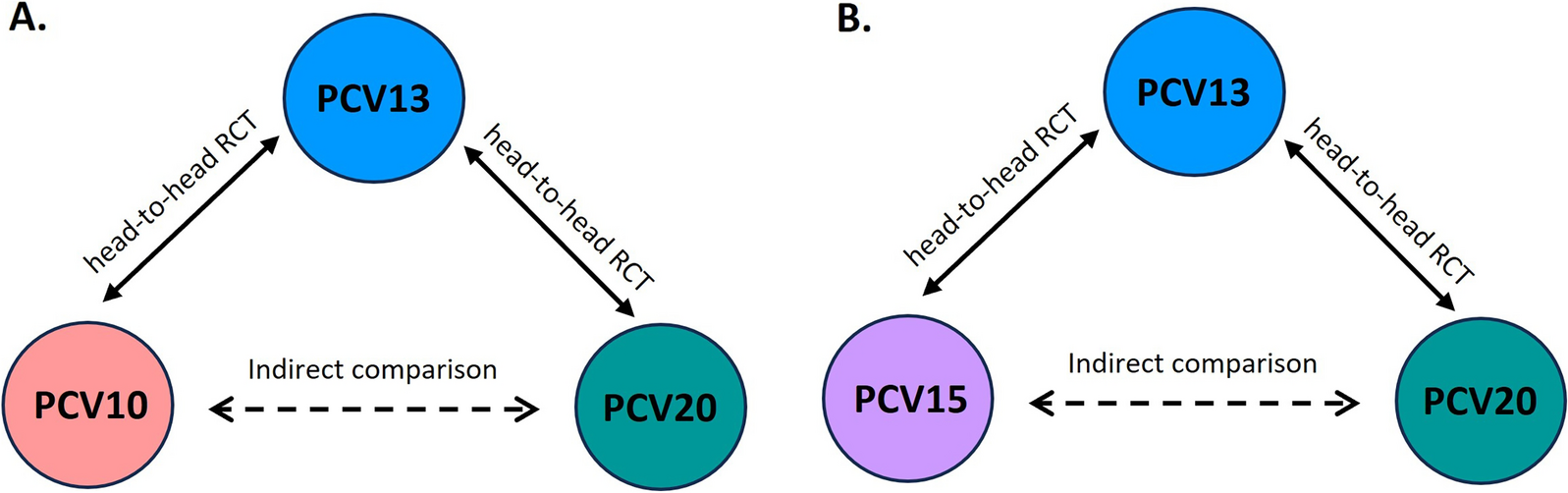 Indirect Comparison of PCV20 Immunogenicity with PCV10 in Pediatric 3 + 1 and 2 + 1 Schedules