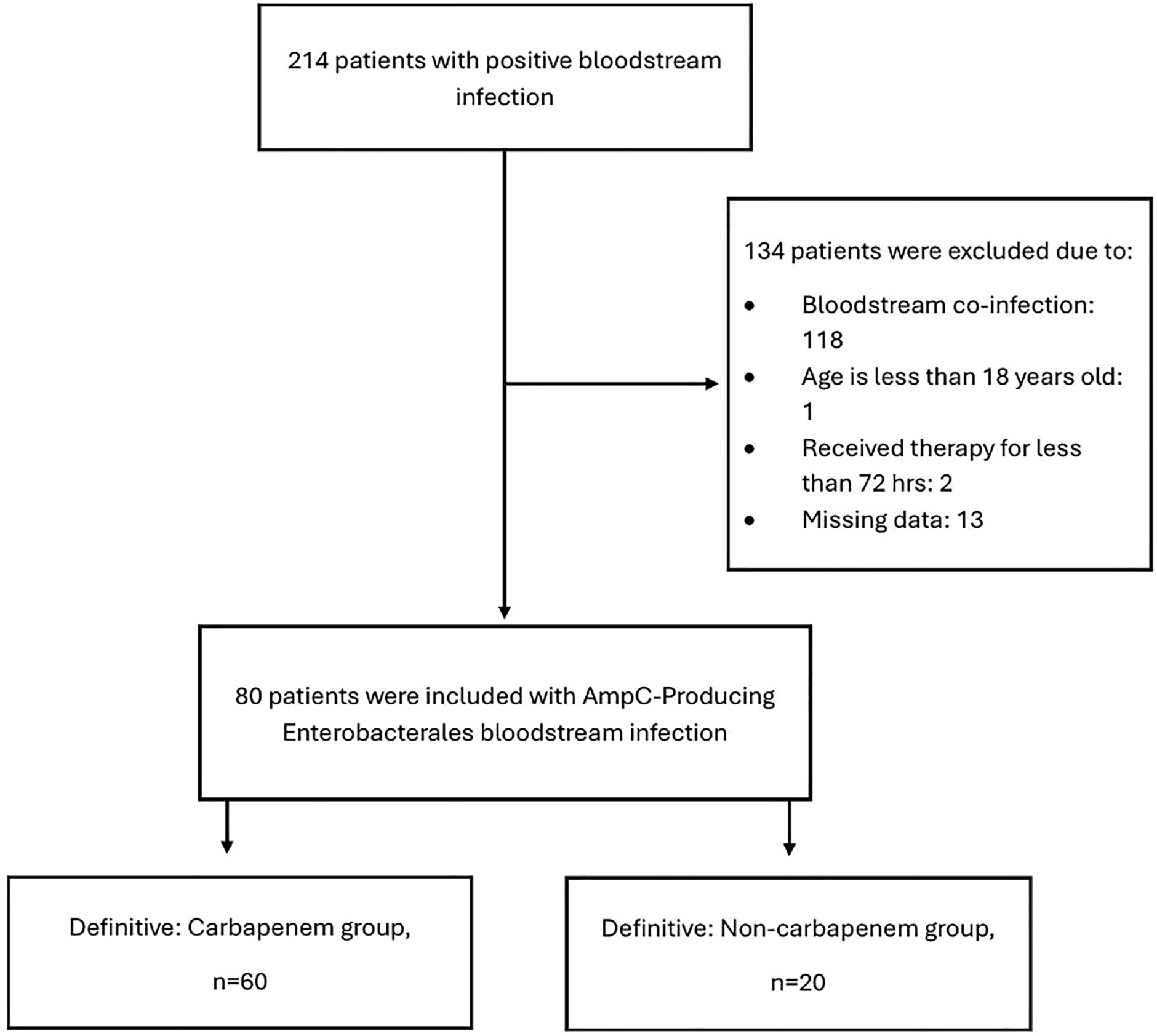 Characteristics and Outcomes of Patients Treated with Carbapenem Versus Non-carbapenem Therapy for AmpC-Producing Enterobacterales Bacteremia: A Retrospective Study
