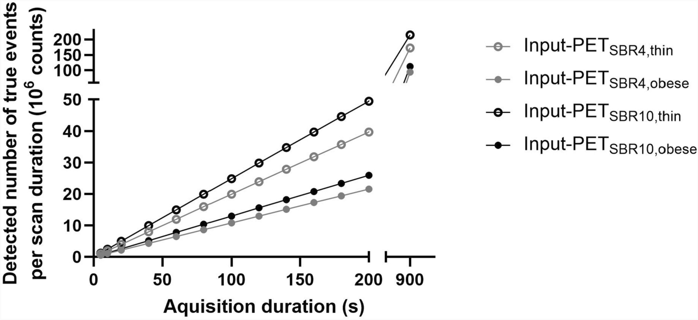 External phantom-based validation of a deep-learning network trained for upscaling of digital low count PET data