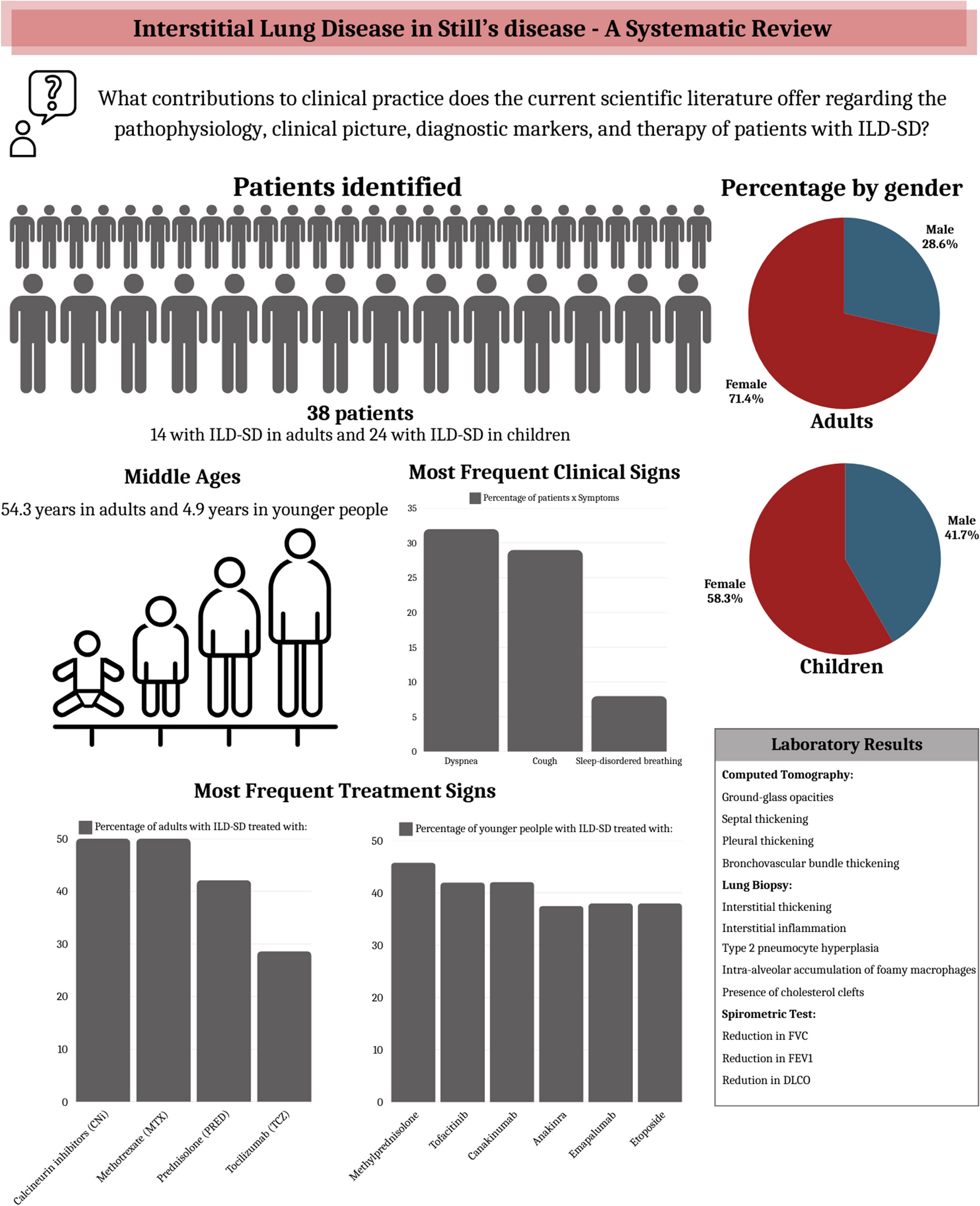 Interstitial Lung Disease in Still’s disease - A Systematic Review