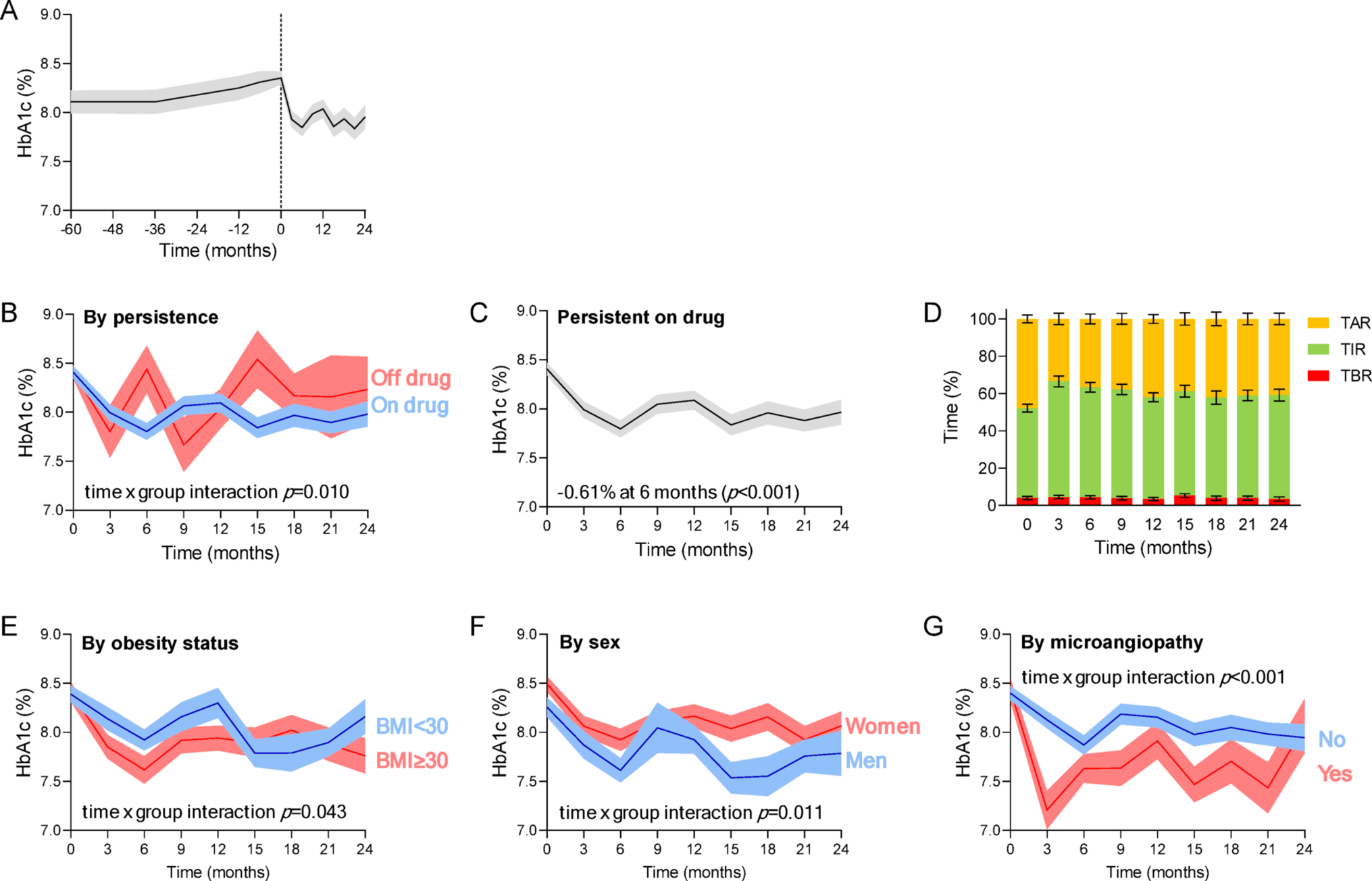Long-term effects of adding an SGLT-2 inhibitor to insulin therapy in patients with type 1 diabetes. An observational study and systematic review of real-world evidence