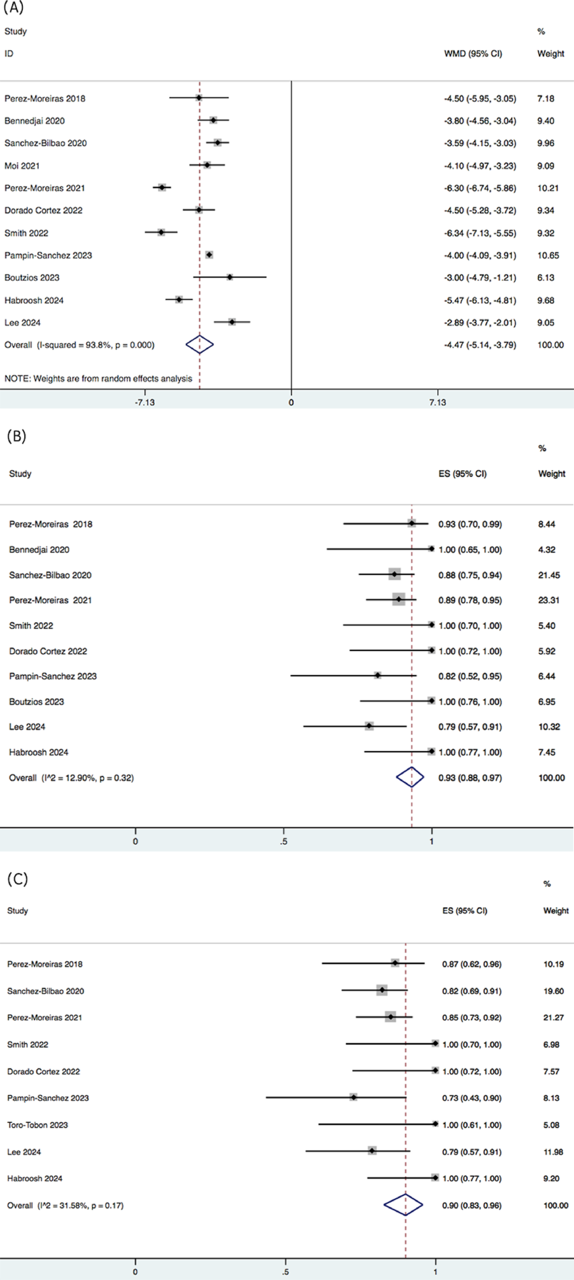 Efficacy and safety of Tocilizumab for thyroid eye disease: a systemic review and Meta-analysis