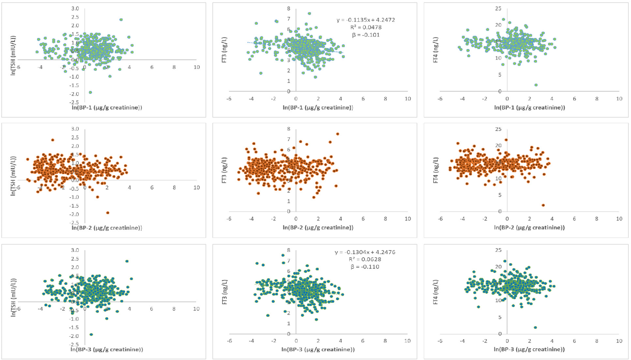 Exposure profiles to Benzophenones and their impacts on thyroid hormones in pregnant women