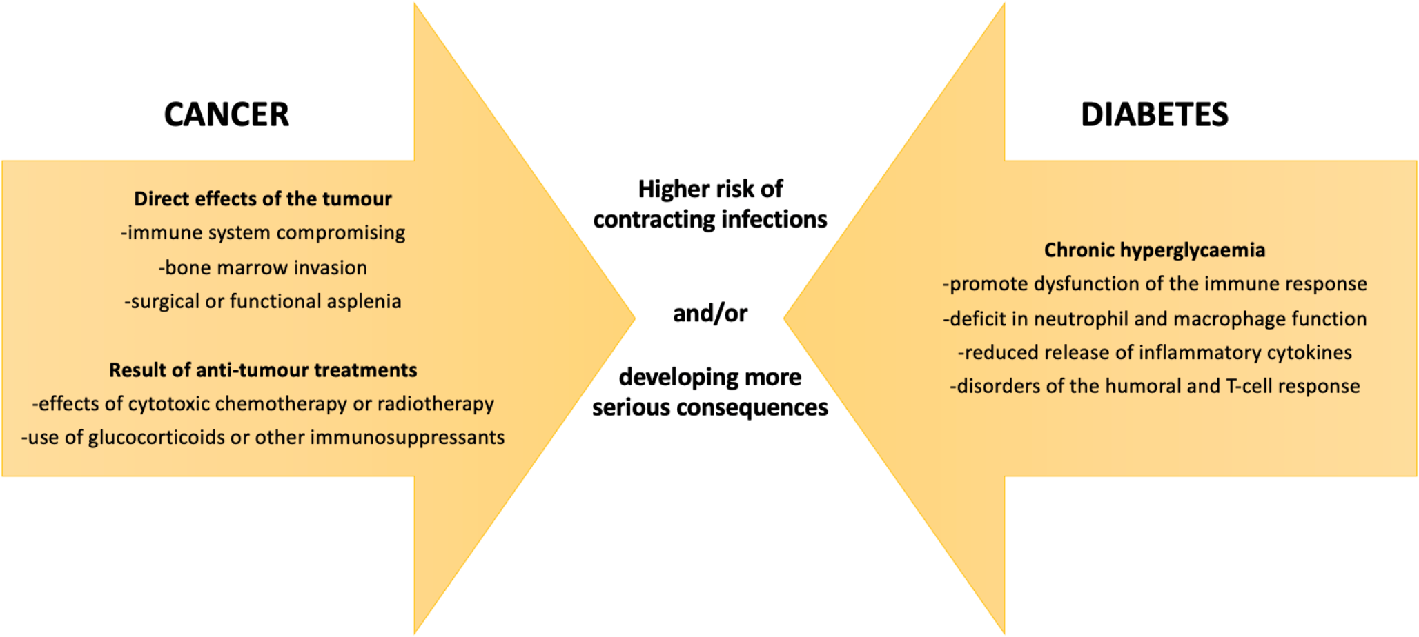 Vaccination of people with solid tumors and diabetes: existing evidence and recommendations. A position statement from a multidisciplinary panel of scientific societies