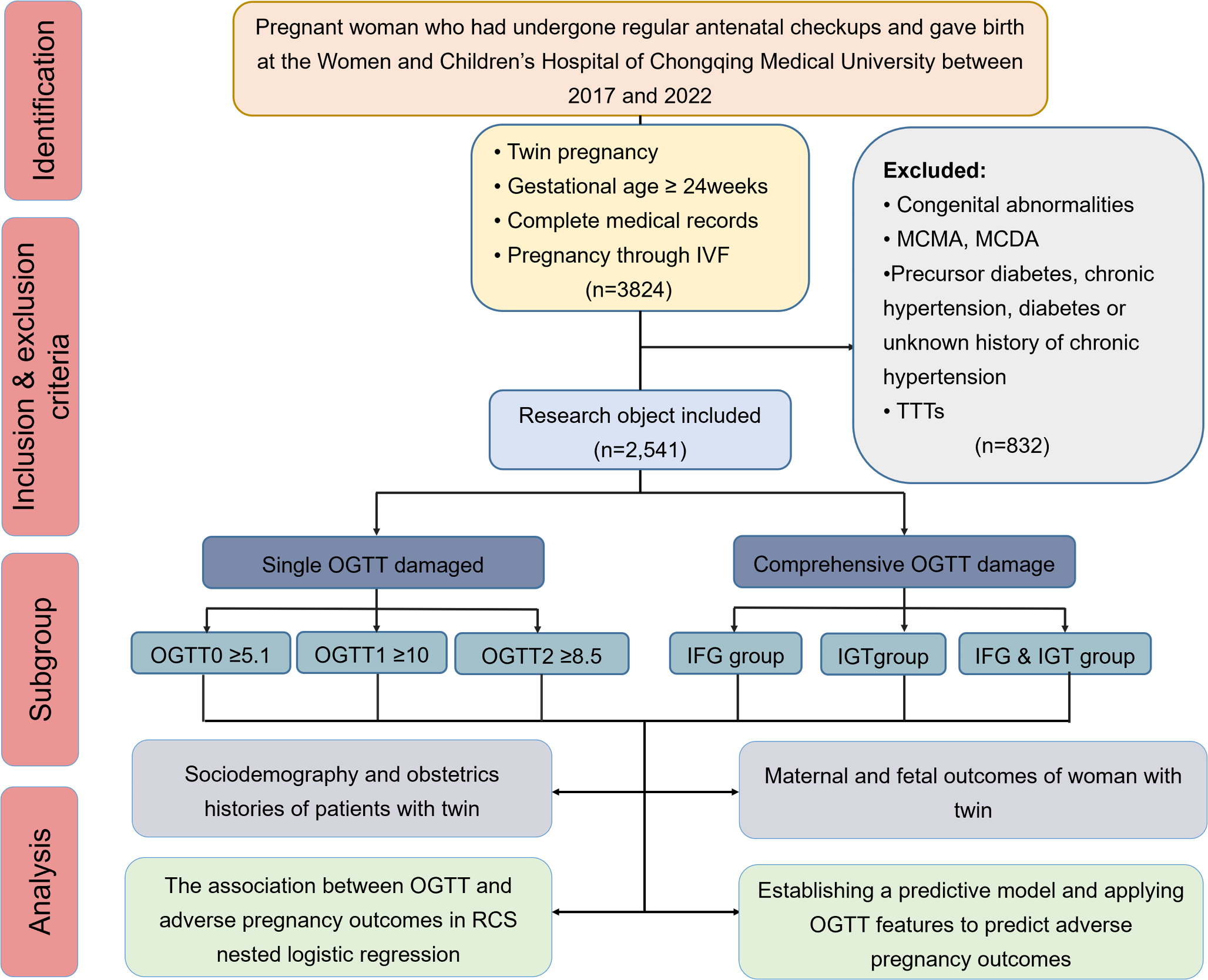 Dose-response association between OGTT and adverse perinatal outcomes after IVF treatment: A cohort study based on a twin population