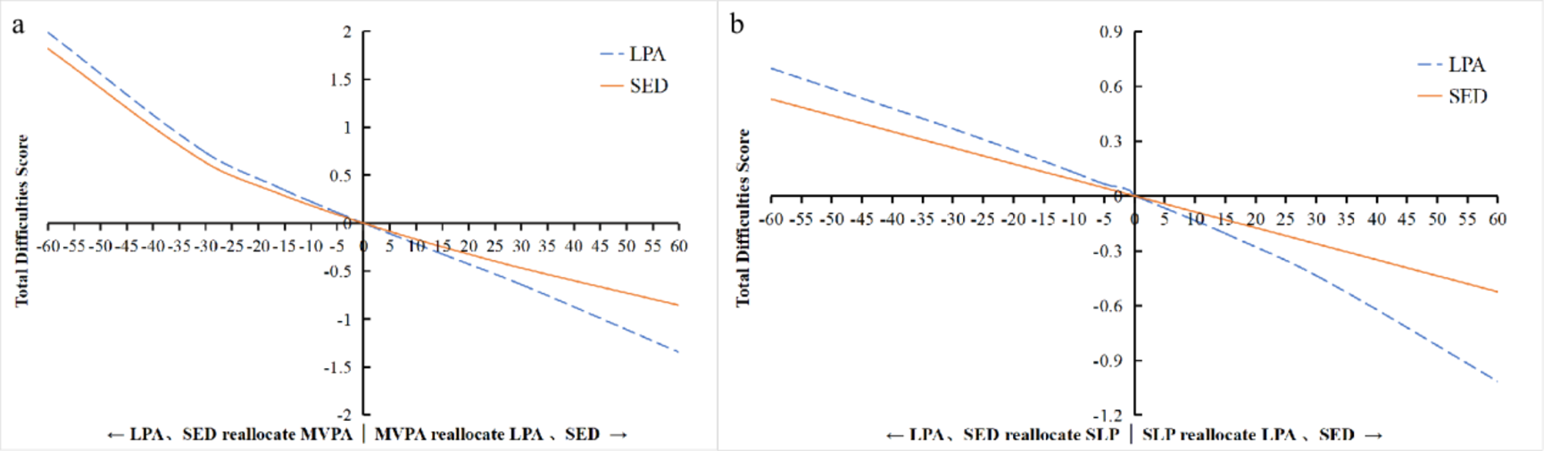 Reallocating 24-hour movement behaviors and its impact on mental health in preschool children: a compositional data and dose-response analysis