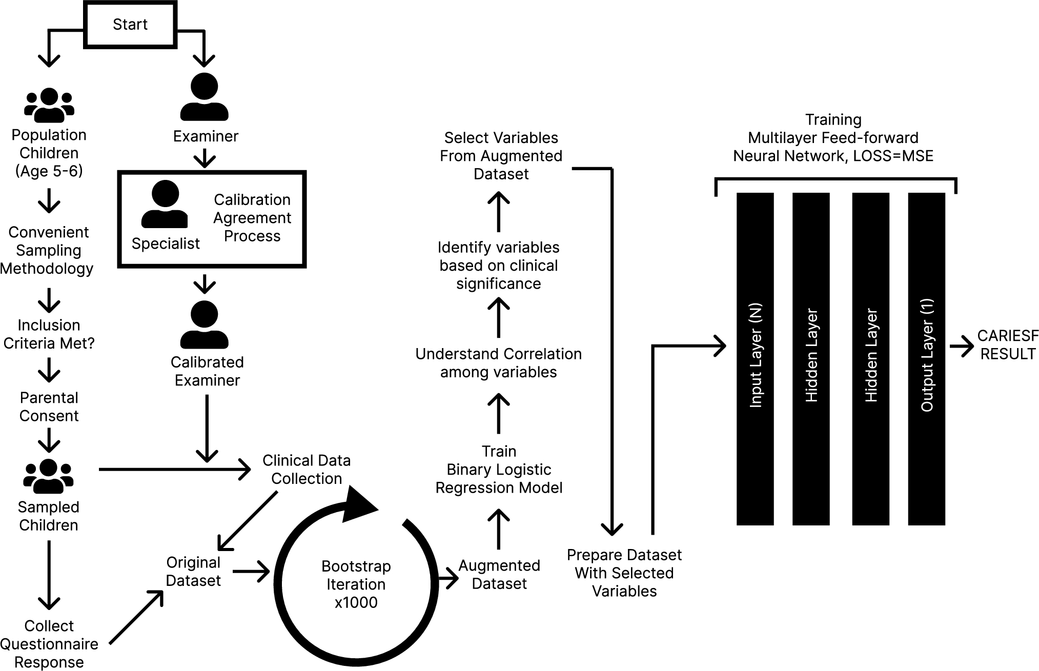 Development and evaluation of an early childhood caries prediction model: a deep learning-based hybrid statistical modelling approach