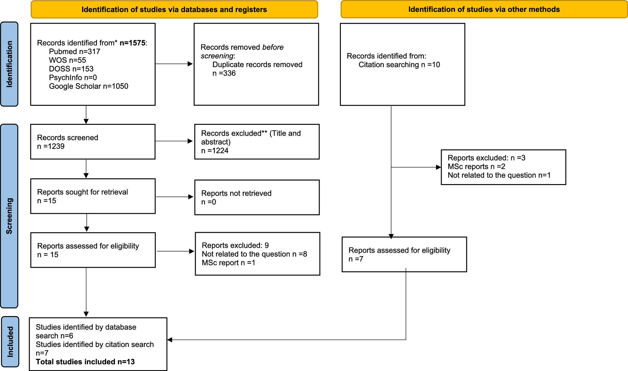 Pharmacological approaches and physical restraint in dental care for individuals with intellectual and neurodevelopmental disabilities and challenging behaviour: a scoping review of patients’ and caregivers’ experiences