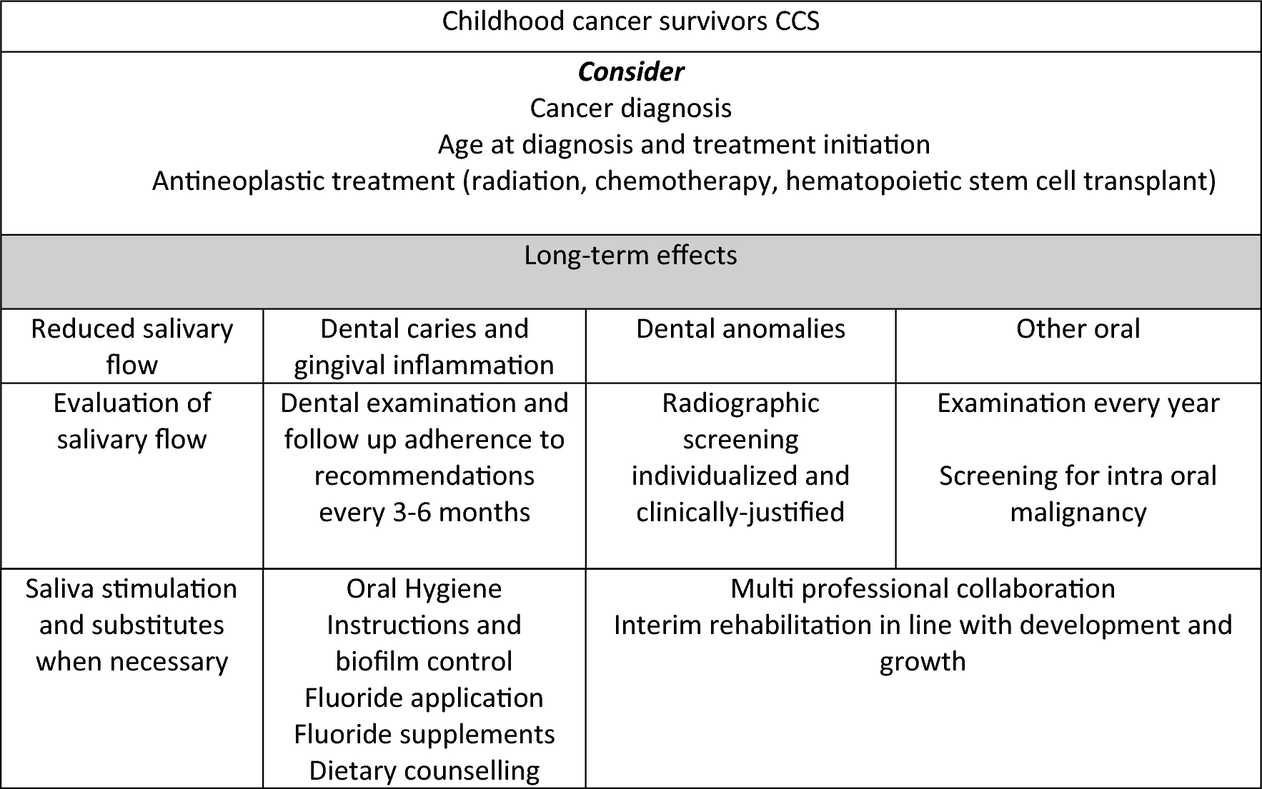 Best clinical practise guidance for oral health care management of long-term childhood cancer survivors (CCS): an EAPD policy document