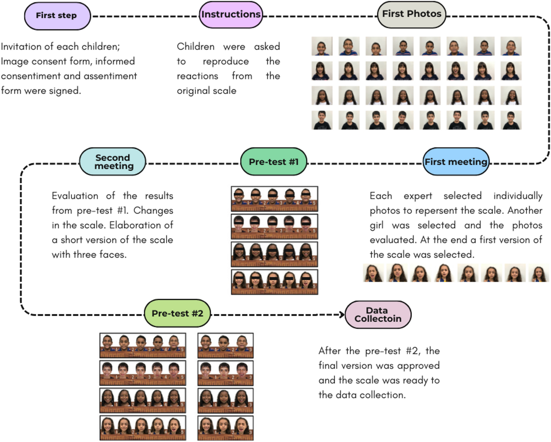 The RMS-Pictorial Scale: cross-cultural adaptation and validation for Brazilian children and adolescents