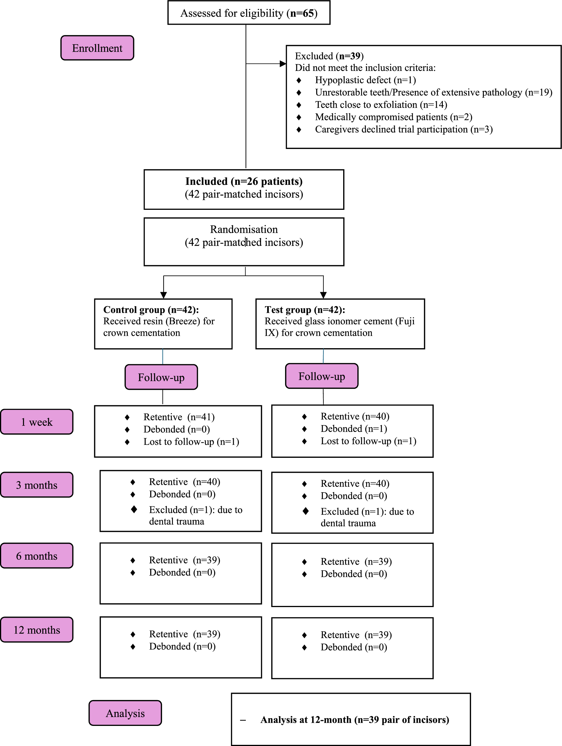 Clinical evaluation of pediatric zirconia crowns cemented with two luting cements: a 12 months split-mouth randomised controlled trial