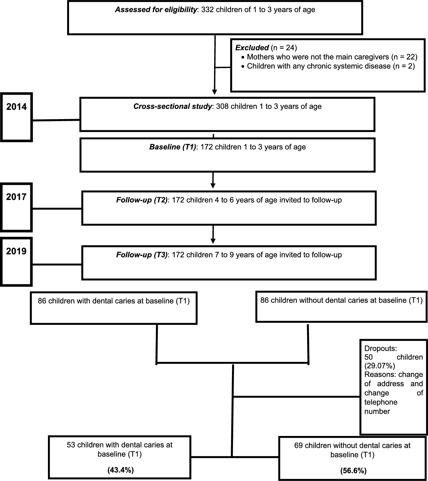 Longitudinal assessment of factors associated with dental caries on the first permanent molars: a prospective clinical study in Brazilian children