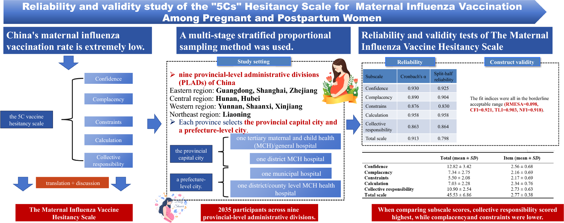 Reliability and validity study of the “5Cs” hesitancy scale for maternal influenza vaccination among pregnant and postpartum women