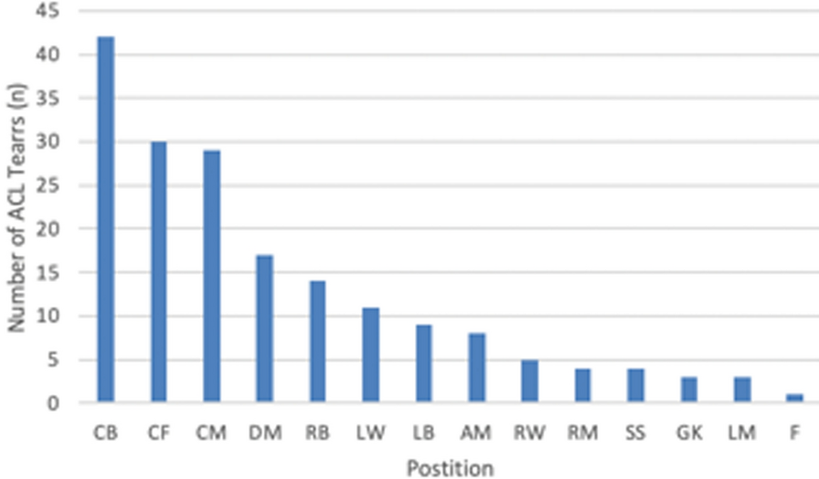 Early versus standard return to play following ACL reconstruction: impact on volume of play and career longevity in 180 professional European soccer players: a retrospective cohort study