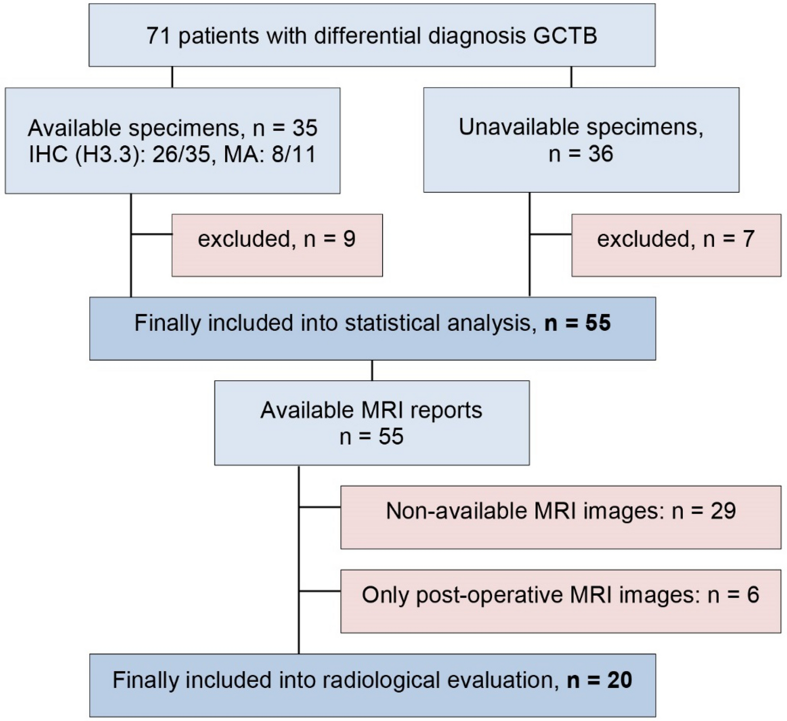 Surgical and radiological outcomes of giant cell tumor of the bone: prognostic value of Campanacci grading and selective use of denosumab