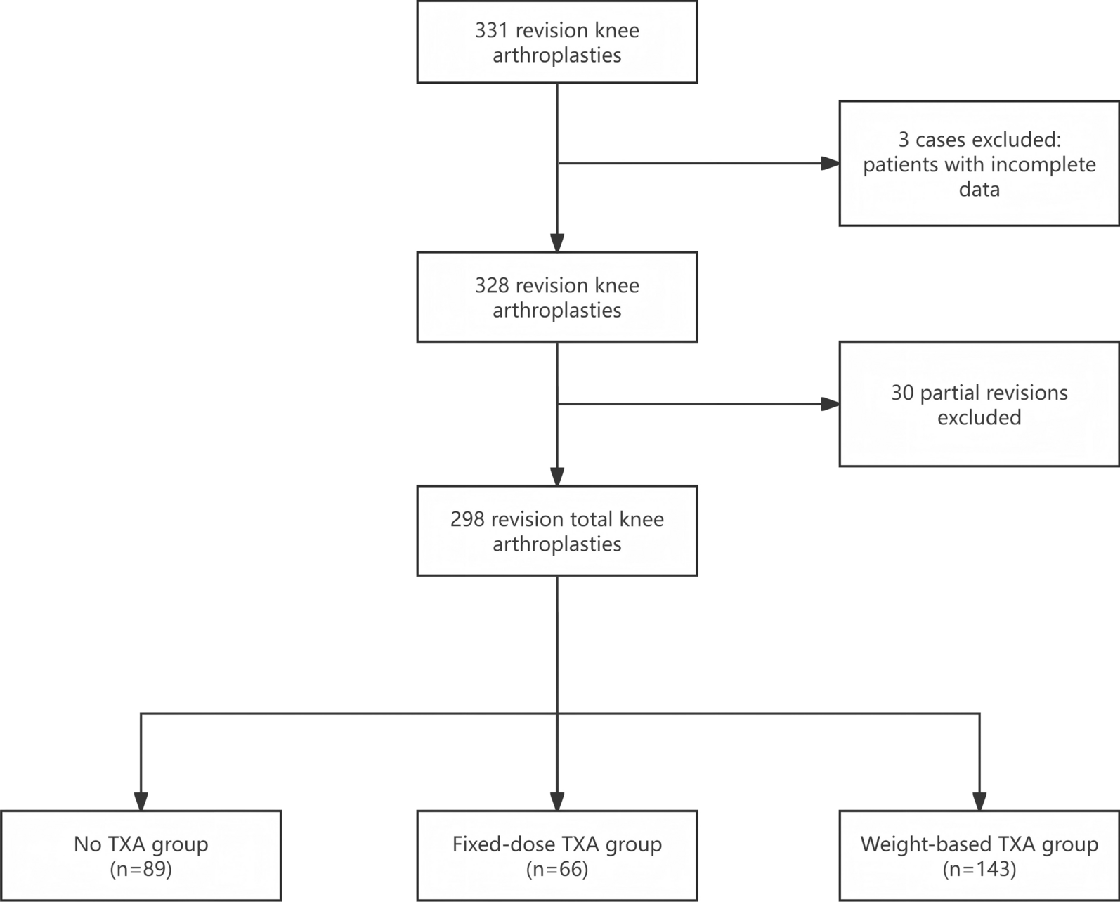 Weight-based tranexamic acid lowers the risk of postoperative blood loss and transfusion requirements compared with fixed-dose regimen in revision knee arthroplasty: a comparative study