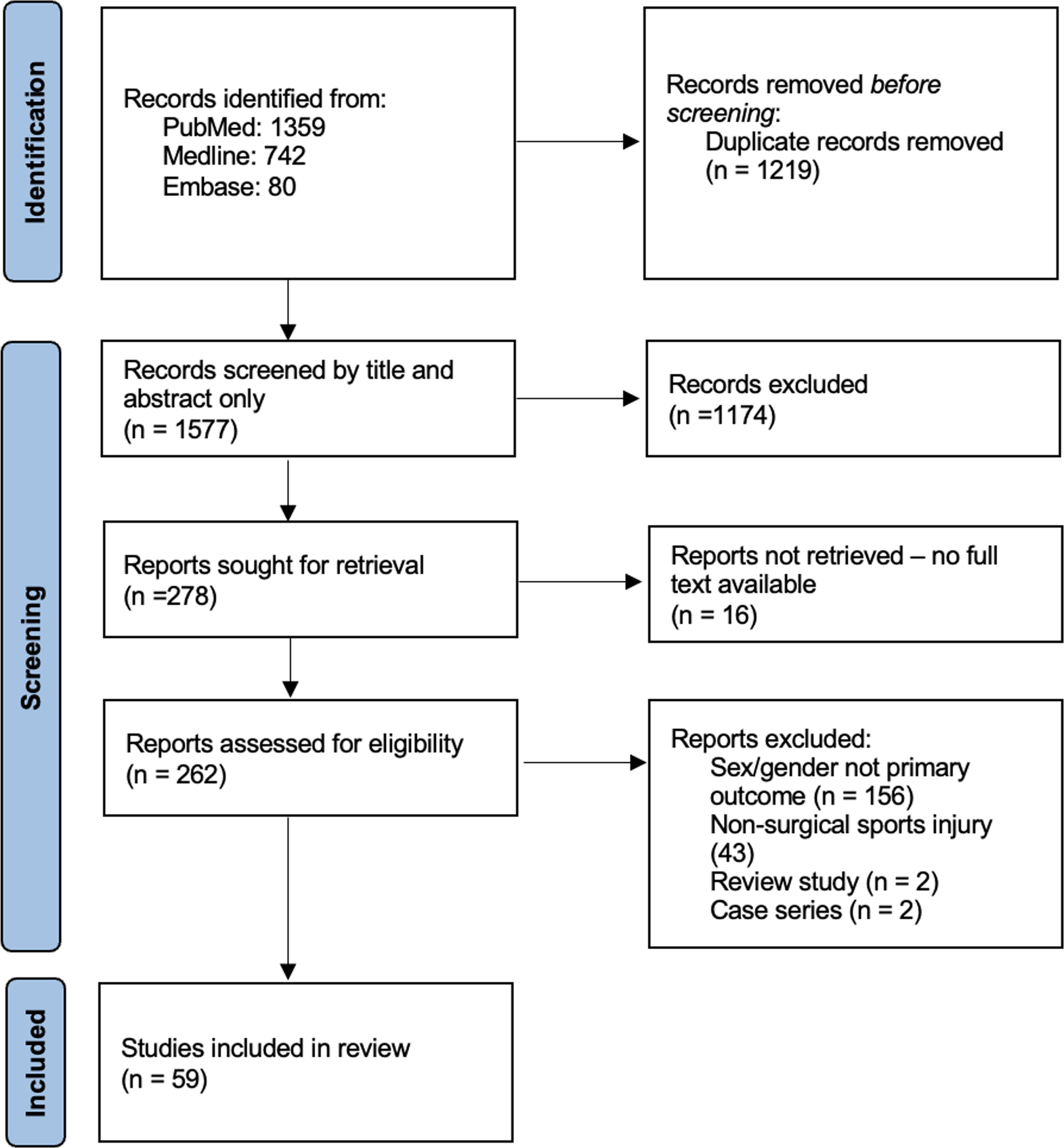 Sports Injuries in Female and Non-Binary Athletes: A Systematic Review