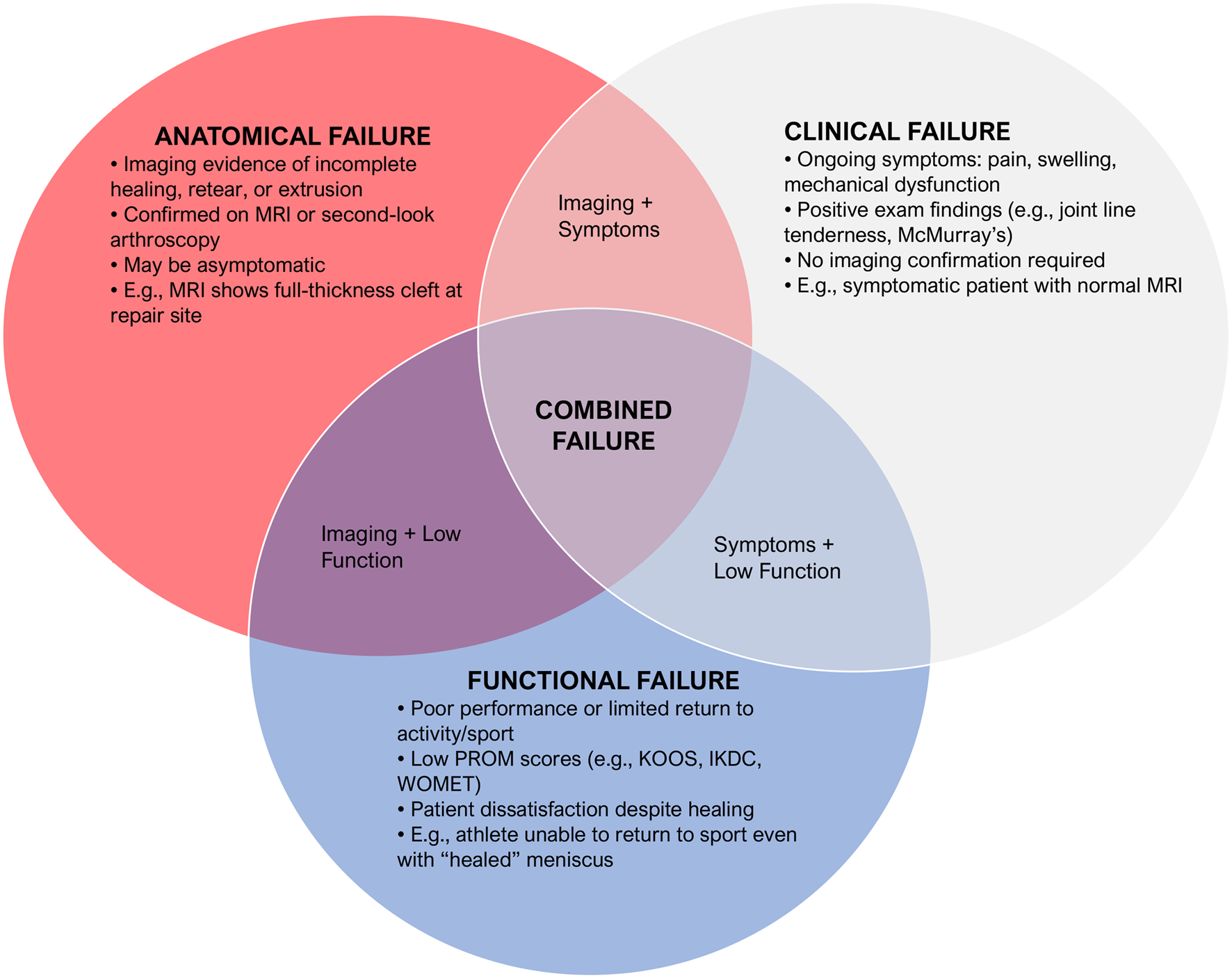 Redefining Failure: Criteria for Unsuccessful Outcomes in Meniscus Repair