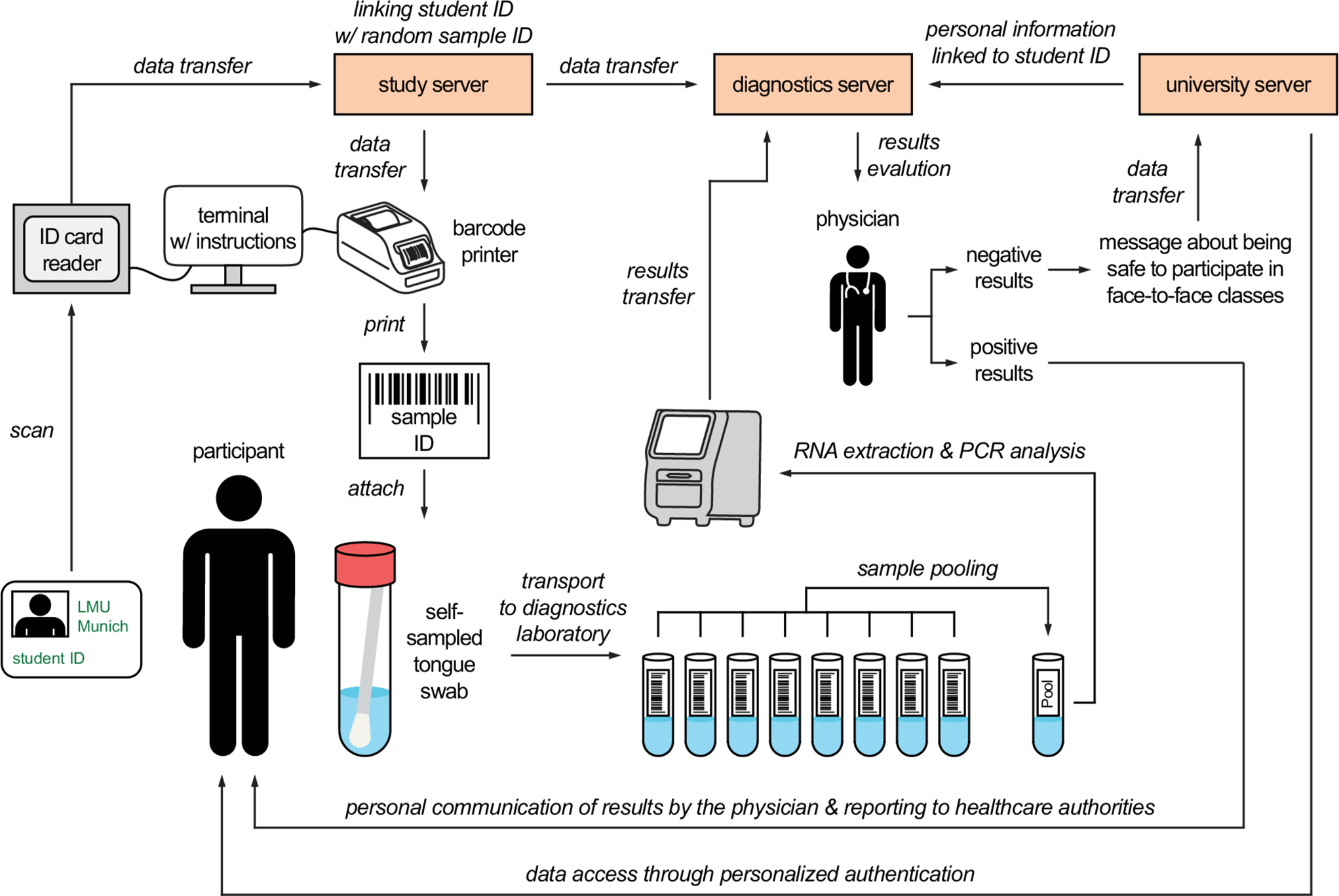 Effective surveillance of acute COVID-19 using a cost- and labor-efficient approach: a paradigm for the longitudinal monitoring of respiratory infections in larger cohorts