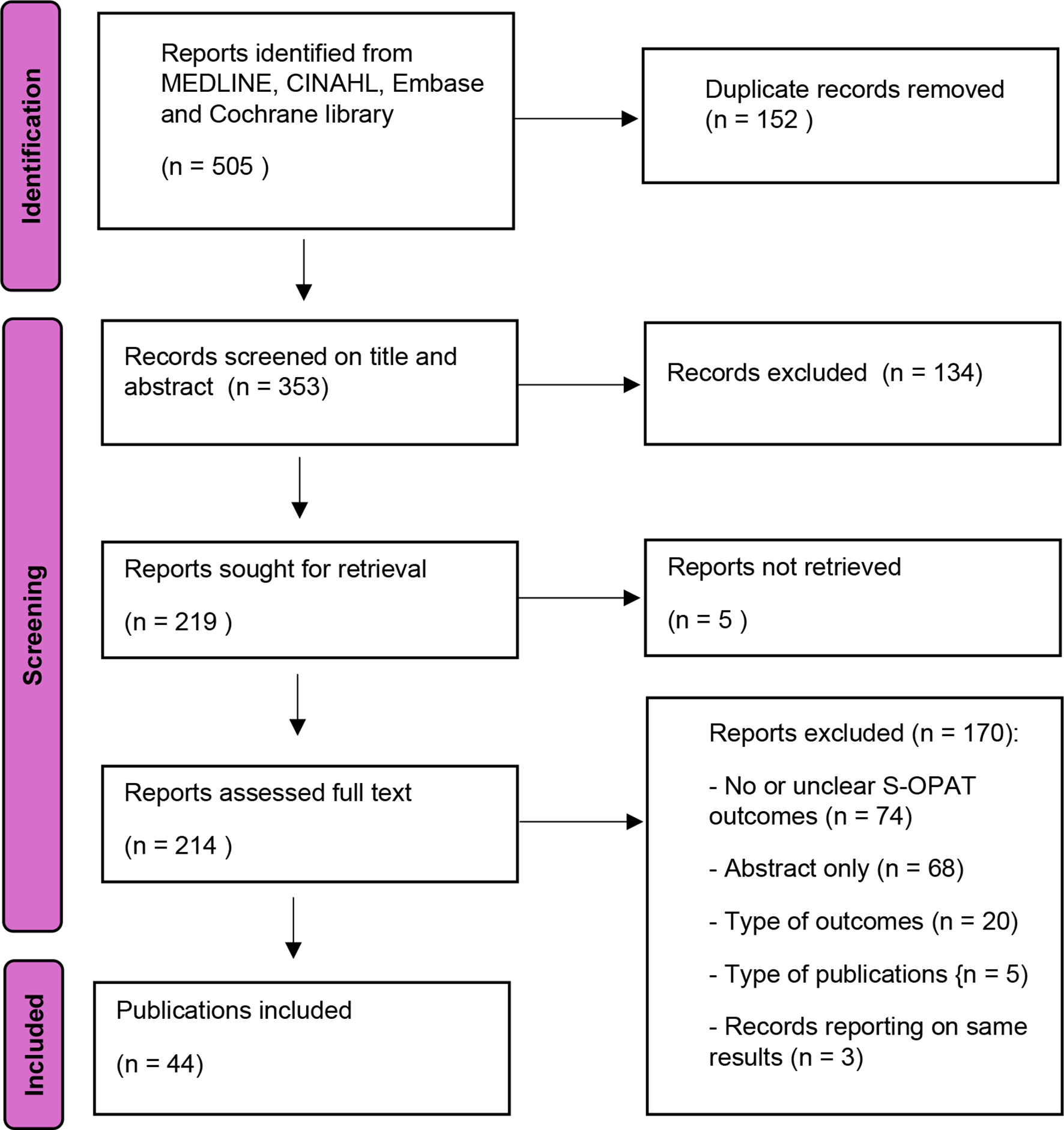 Clinical and patient-reported outcomes of self-administered outpatient parenteral antimicrobial treatment (S-OPAT): a scoping review