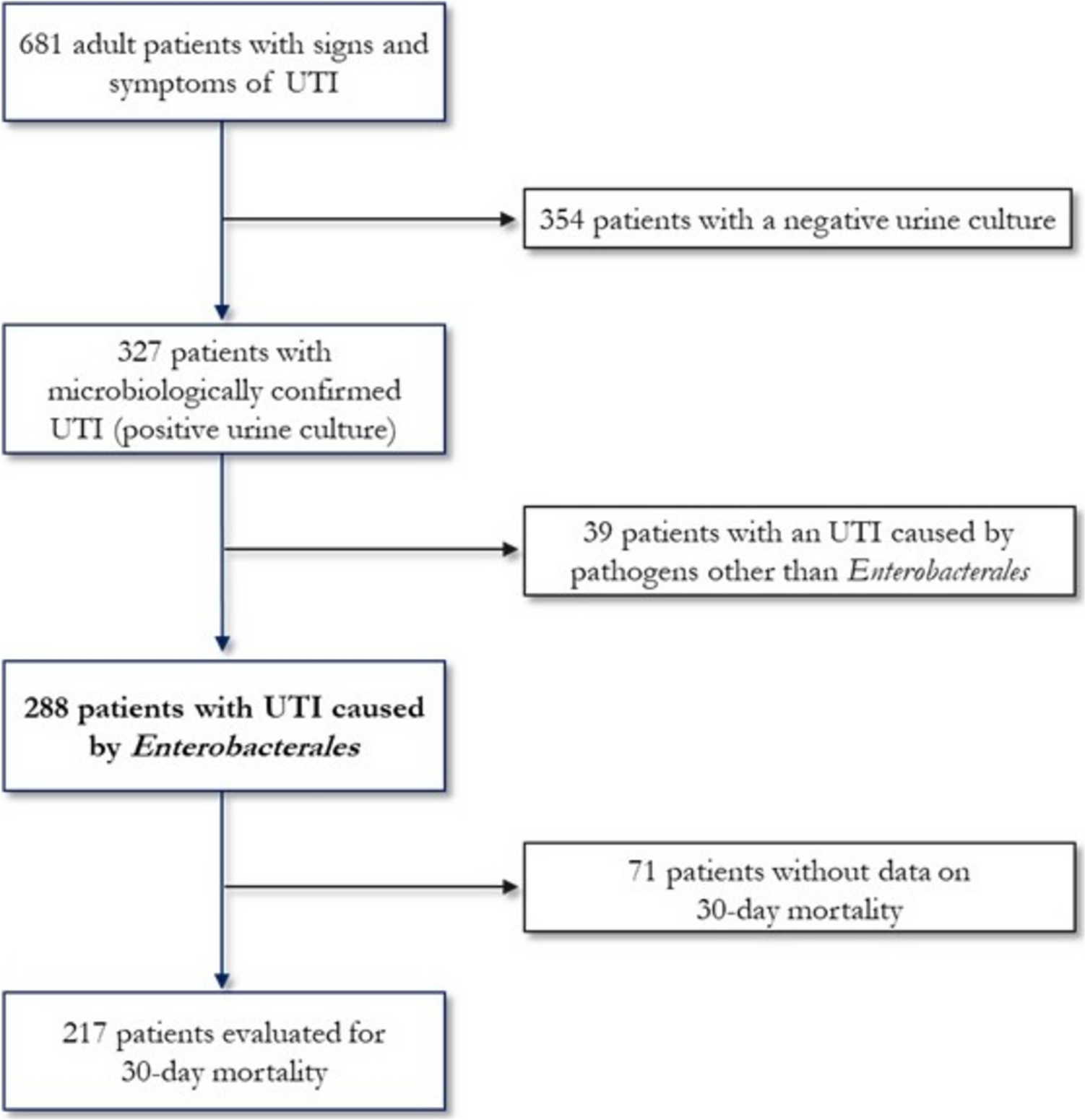 Prevalence and outcomes of Urinary tract infections caused by Enterobacterales resistant to third-generation cephalosporins in the Emergency Department: results from UTILY cohort, a prospective multicentre study