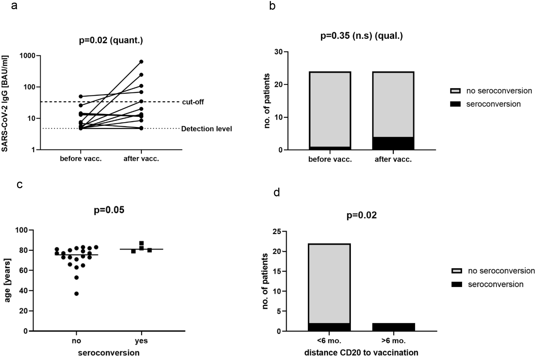 Delayed but successful development of immune memory against SARS-COV-2 after B cell-depleting monotherapy