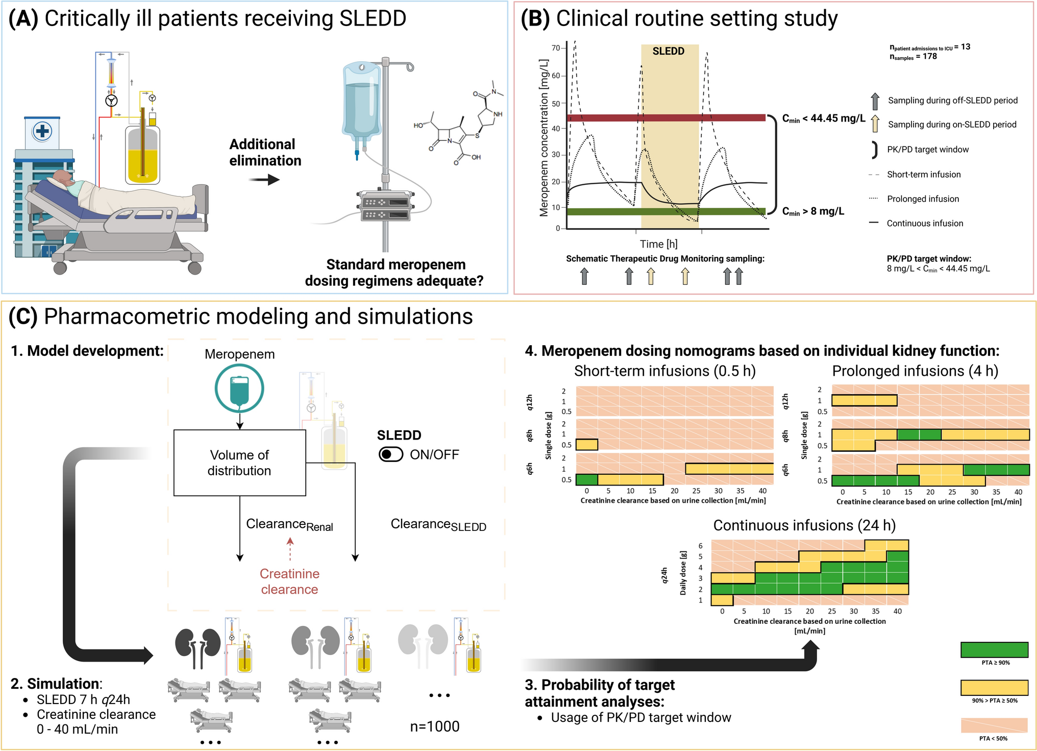 Model-informed identification of optimised dosing strategies for meropenem in critically ill patients receiving SLEDD: an observational study