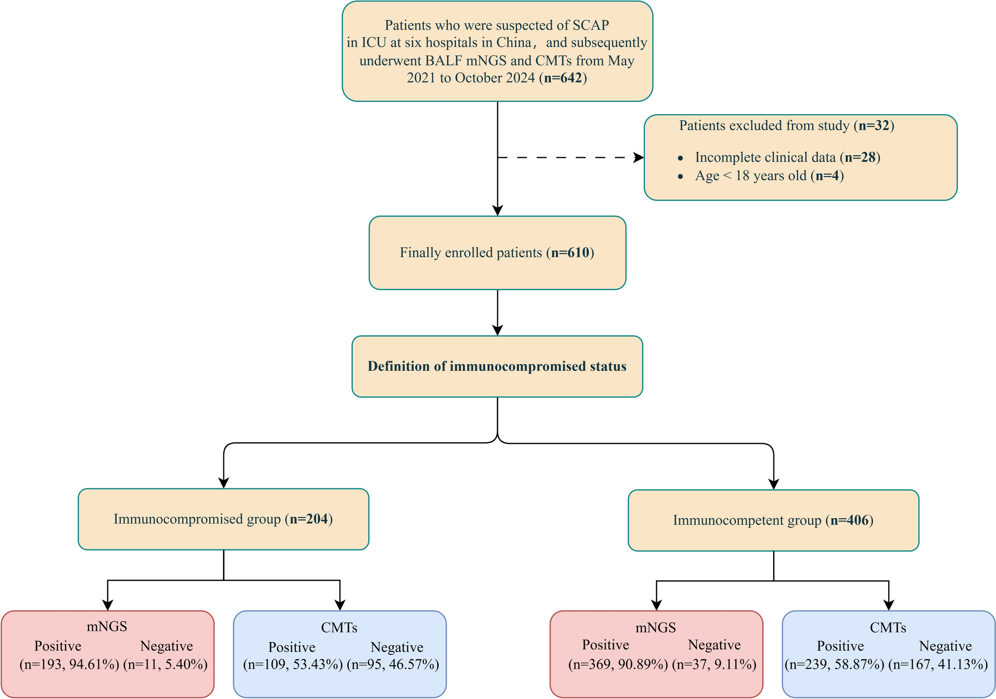 Clinical impact of bronchoalveolar lavage fluid metagenomic next-generation sequencing in immunocompromised patients with severe community-acquired pneumonia in ICU: a multicenter retrospective study