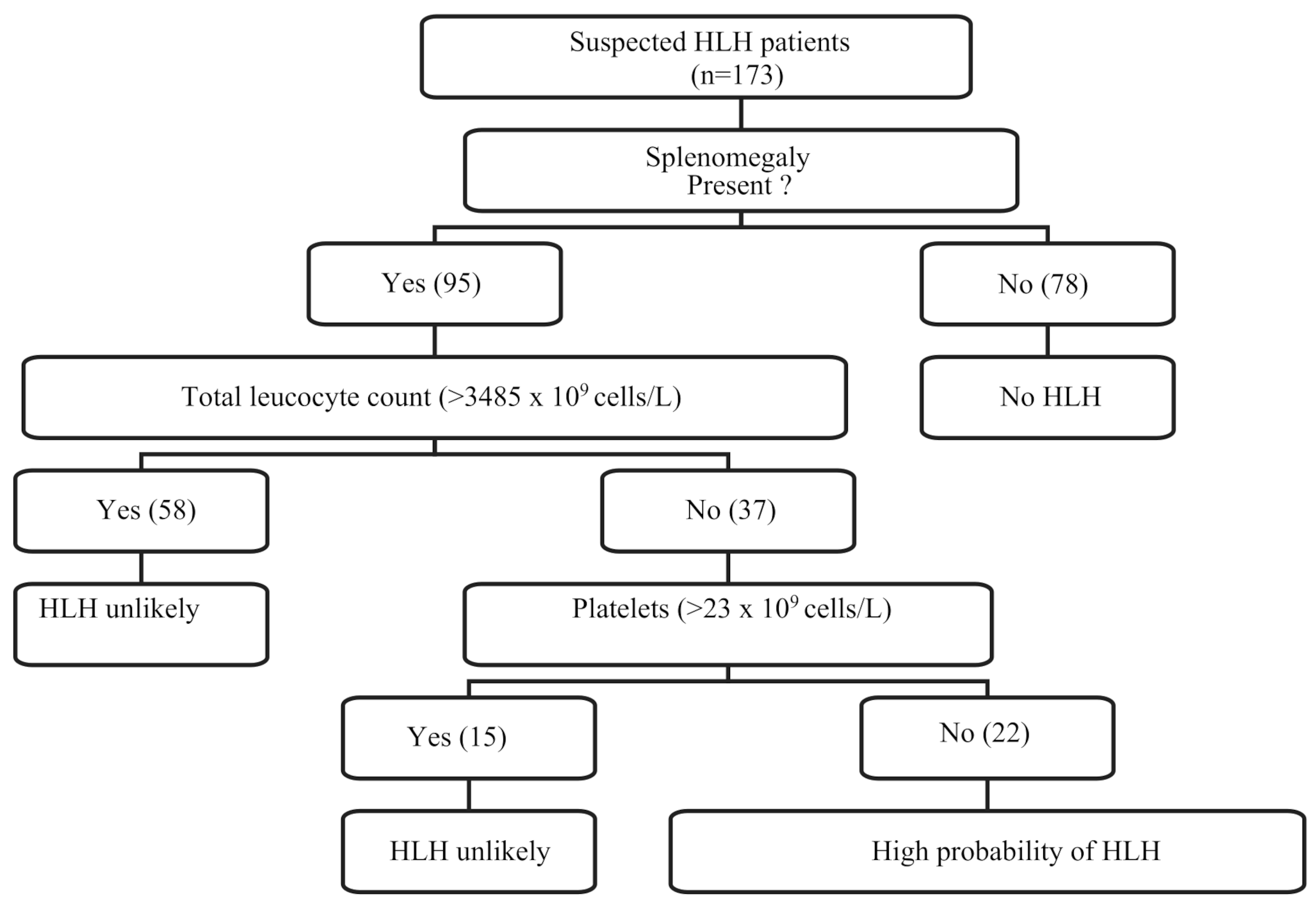 A simple clinical tool for effective screening of haemophagocytic lymphohistiocytosis in dengue